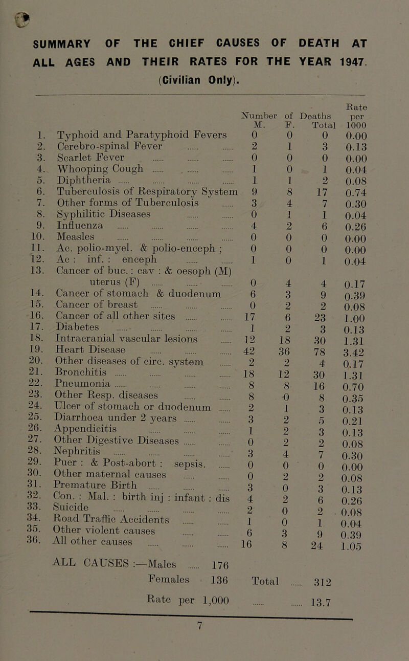 •? SUMMARY OF THE CHIEF CAUSES OF DEATH AT ALL AGES AND THEIR RATES FOR THE YEAR 1947. (Civilian Only). 1. 2. 3. 4. 5. 6. 7. 8. 9. 10. 11. 12. 13. 14. 15. 16. 17. 18. 19. 20. 21. 22. 23. 24. 25. 26. 27. 28. 29. 30. 31. 32. 33. 34. 35. 36. Typhoid and Paratyphoid Fevers Cerebro-spinal Fever Scarlet Fever Whooping Cough Diphtheria Tuberculosis of Respiratory System Other forms of Tuberculosis Syphilitic Diseases Influenza Measles Ac. polio-myel. & polio-enceph ; Ac : inf. : enceph Cancer of buc.: cav : & oesoph (M) uterus (F) Cancer of stomach & duodenum Cancer of breast Cancer of all other sites Diabetes Intracranial vascular lesions Heart Disease Other diseases of circ. system Bronchitis Pneumonia Other Resp. diseases Ulcer of stomach or duodenum Diarrhoea under 2 years Appendicitis Other Digestive Diseases Nephritis Puer : & Post-abort : sepsis Other maternal causes Premature Birth Con. : Mai. : birth inj : infant : dis Suicide Road Traffic Accidents Other violent causes All other causes Rate Number of Deaths per M. F. Total 1000 0 0 0 o.oo 2 1 3 0.13 0 0 0 0.00 1 0 1 0.04 1 1 2 0.08 9 8 17 0.74 3 4 7 0.30 0 1 1 0.04 4 2 6 0.26 0 0 0 0.00 0 0 0 0.00 1 0 1 0.04 0 4 4 0.17 6 3 9 0-39 0 2 2 0.08 17 6 23 1.00 1 2 3 0.13 12 18 30 1.31 42 36 78 3.42 2 2 4 0.17 18 12 30 1.31 8 8 16 0.70 8 0 8 0.35 2 1 3 0.13 3 2 5 0.21 1 2 3 0.13 0 2 2 0.08 3 4 7 0.30 0 0 0 0.00 0 2 2 0.08 3 0 3 0.13 4 2 6 0.26 2 0 2 . 0.08 1 0 1 0.04 6 3 9 0.39 16 8 24 1.05 ALL CAUSES :—Males 176 Females 136 Total 312 Rate per 1,000 13.7