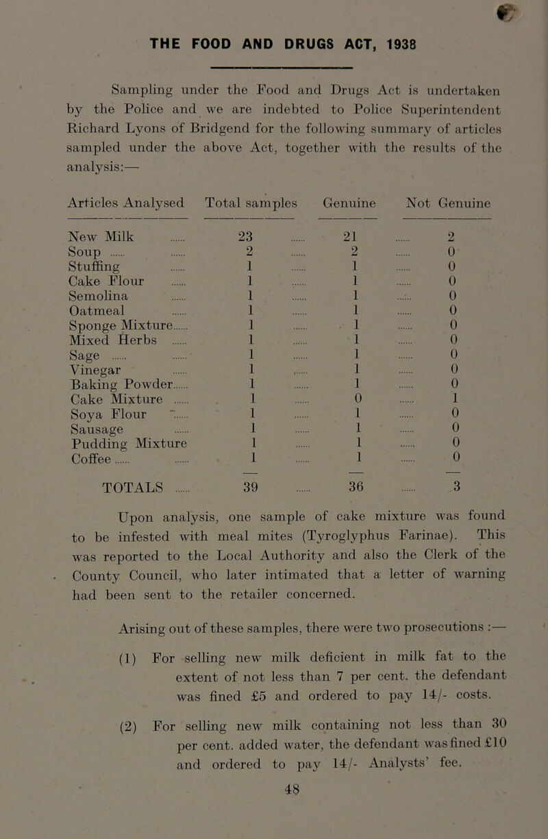 THE FOOD AND DRUGS ACT, 1938 Sampling under the Food and Drugs Act is undertaken by the Police and we are indebted to Police Superintendent Richard Lyons of Bridgend for the following summary of articles sampled under the above Act, together with the results of the analysis:— Articles Analysed Total samples Genuine Not Genuine New Milk 23 21 2 Soup 2 2 0 Stuffing 1 1 0 Cake Flour 1 1 0 Semolina 1 1 0 Oatmeal 1 1 0 Sponge Mixture 1 1 0 Mixed Herbs 1 1 0 Sage 1 1 0 Vinegar l 1 0 Baking Powder 1 1 0 Cake Mixture 1 0 1 Soya Flour 1 1 0 Sausage 1 1 0 Pudding Mixture 1 1 0 Coffee 1 1 0 TOTALS 39 36 3 Upon analysis, one sample of cake mixture was found to be infested with meal mites (Tyroglyphus Farinae). This was reported to the Local Authority and also the Clerk of the County Council, who later intimated that a letter of warning had been sent to the retailer concerned. Arising out of these samples, there were two prosecutions :— (1) For selling new milk deficient in milk fat to the extent of not less than 7 per cent, the defendant was fined £5 and ordered to pay 14/- costs. (2) For selling new milk containing not less than 30 per cent, added water, the defendant was fined £10 and ordered to pay 14/- Analysts’ fee.