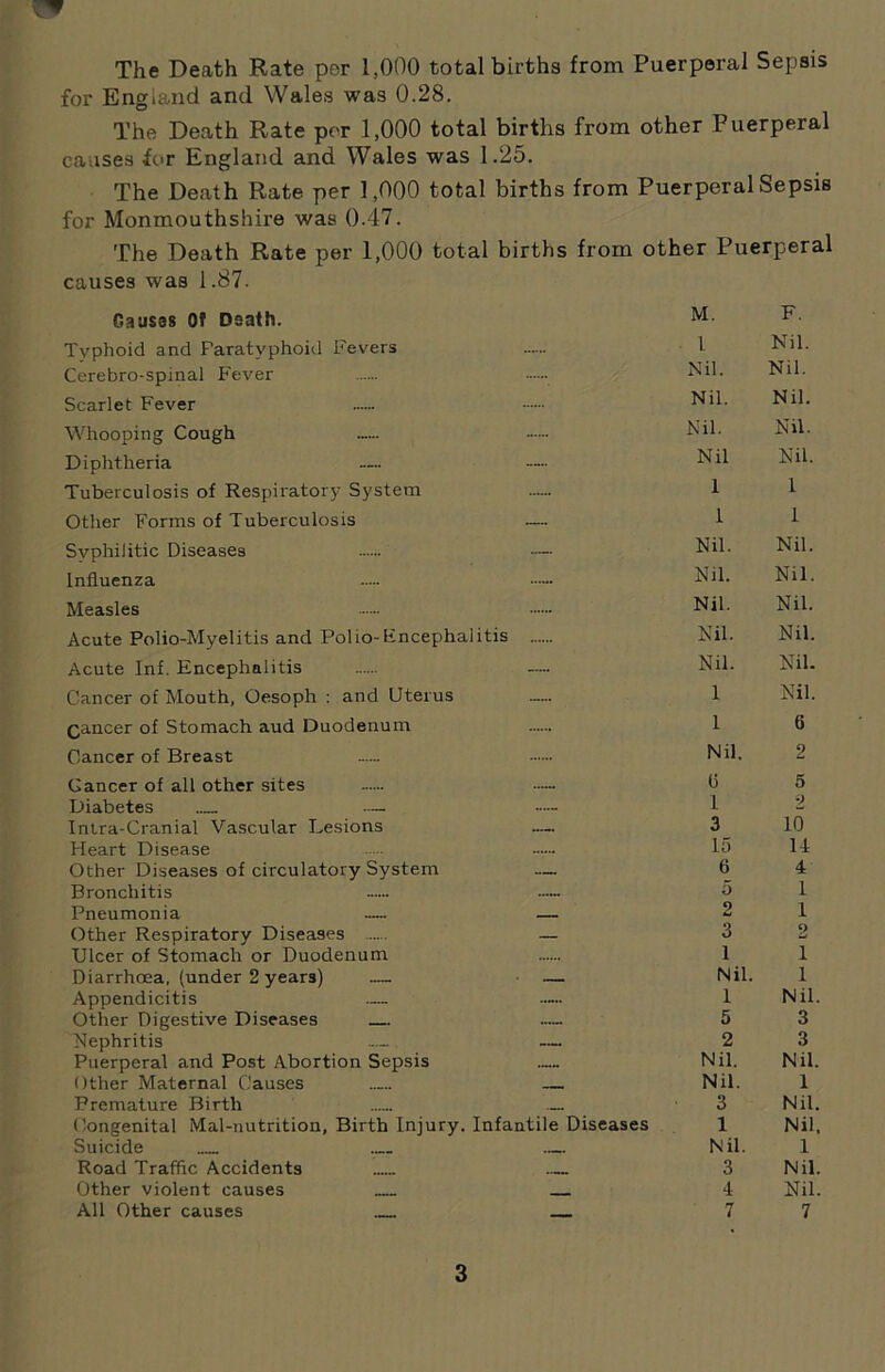 The Death Rate per 1,000 total births from Puerperal Sepsis for England and Wales was 0.28. The Death Rate per 1,000 total births from other Puerperal causes for England and Wales was 1.25. The Death Rate per 1,000 total births from Puerperal Sepsis for Monmouthshire was 0.47. The Death Rate per 1,000 total births from other Puerperal causes was 1.87. Causes Of Death. M F Typhoid and Paratyphoid Fevers .— 1 Nil. Cerebro-spinal Fever Nil. Nil. Scarlet Fever Nil. Nil. Whooping Cough — — Nil. Nil. Diphtheria — — Nil Nil. Tuberculosis of Respiratory System 1 1 Other Forms of Tuberculosis — 11 Syphilitic Diseases — Nil. Nil. Influenza •— Nil. Nil. Measles .— Nil. Nil. Acute Polio-Myelitis and Polio-Fncephalitis Nil. Nil. Acute Inf. Encephalitis — Nil. Nil. Cancer of Mouth, Oesoph : and Uterus .— 1 Nil. Qancer of Stomach aud Duodenum .— 1 6 Cancer of Breast — Nil. 2 Cancer of all other sites .— — 6 5 Diabetes — — 1 2 Intra-Cranial Vascular Lesions — 3 10 Heart Disease ■— lu 14 Other Diseases of circulatory System — 6 4 Bronchitis — 5 1 Pneumonia — — 2 1 Other Respiratory Diseases — 3 2 Ulcer of Stomach or Duodenum 1 1 Diarrhoea, (under 2 years) — — Nil. 1 Appendicitis — •— 1 Nil. Other Digestive Diseases — — 5 3 Nephritis — 2 3 Puerperal and Post Abortion Sepsis Nil. Nil. Other Maternal Causes — Nil. 1 Premature Birth 3 Nil. Congenital Mal-nutrition, Birth Injury. Infantile Diseases 1 Nil, Suicide — Nil. 1 Road Traffic Accidents 3 Nil. Other violent causes 4 Nil. All Other causes 7 7