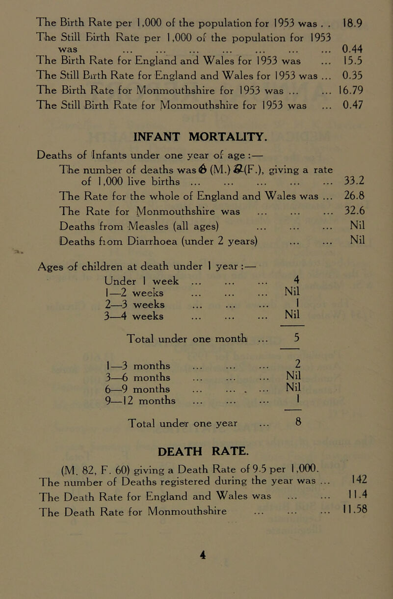 The Birth Rate per 1,000 of the population for 1953 was . . The Still Birth Rate per 1,000 of the population for 1953 was 1 he Birth Rate for England and Wales for 1953 was The Still Bath Rate for England and Wales for 1953 was ... The Birth Rate for Monmouthshire for 1953 was ... The Still Birth Rate for Monmouthshire for 1953 was INFANT MORTALITY. Deaths of Infants under one year of age : — The number of deaths was6 (M.)S-(F.), giving a rate of 1,000 live births ... The Rate for the whole of England and Wales was ... The Rate for Monmouthshire was Deaths from Measles (all ages) Deaths from Diarrhoea (under 2 years) Ages of children at death under 1 year : — Under 1 week 1— 2 weeks 2— 3 weeks 3— 4 weeks Total under one month ... 1—3 months 3—6 months 6—9 months ... ... . 9—12 months Total under one year DEATH RATE. (M. 82, F. 60) giving a Death Rate of 9-5 per 1,000. The number of Deaths registered during the year was ... The Death Rate for England and Wales was The Death Rate for Monmouthshire 4 Nil 1 Nil 5 2 Nil Nil 1 8 18.9 0.44 15.5 0.35 16.79 0.47 33.2 26.8 32.6 Nil Nil 142 11.4 11.58