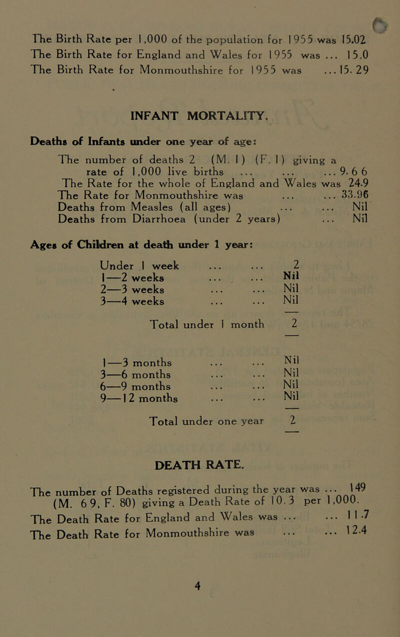 o The Birth Rate per 1,000 of the population for 195 5 was 15.02 The Birth Rate for England and Wales for 1955 was ... 15.0 The Birth Rate for Monmouthshire for 1955 was ..15.29 INFANT MORTALITY. Deaths of Infants under one year of age: The number of deaths 2 (M. 1 ) (F. 1 1 ) giving a rate of 1,000 live births ... .. 9. 6 6 The Rate for the whole of England and Wales was 24-9 The Rate for Monmouthshire was .. 33.96 Deaths from Measles (all ages) • • • . . .. Nil Deaths from Diarrhoea (under 2 years ) .. Nil Ages of Children at death under 1 year: Under 1 week 2 1—2 weeks Nil 2—3 weeks Nil 3—4 weeks Nil Total under 1 month 2 1 —3 months Nil 3—6 months Nil 6—9 months Nil 9—l 2 months Nil Total under one year 2 DEATH RATE. The number of Deaths registered during the year was • • • '49 (M. 6 9, F. 80) giving a Death Rate of 10. 3 per 1 ,000. The Death Rate for England and Wales was I 1 The Death Rate for Monmouthshire was 12.4