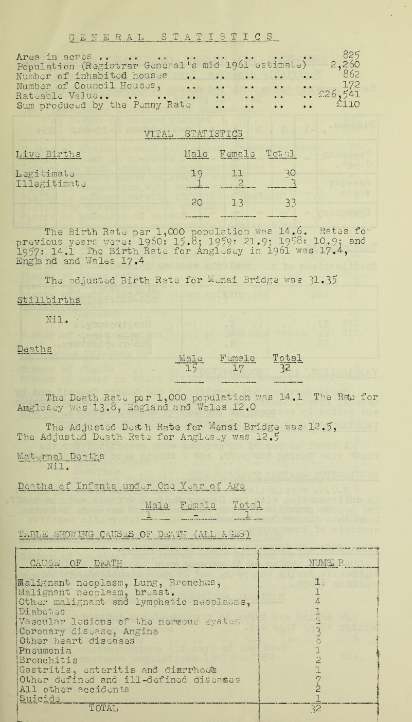 GENERAL Area in acres Number of inhabited houses Number of Council Houses, Rat usblu V slue o» o . o • Sum produced, by the Penny Rate Live Births ATI STIC S 0 <* * .1 s mi d 9 * e '1961*0 0 0 • 90 © 0 stimate) 00 • 0 * 0 • 0 e 0 e • * e STATISTICS Male Female Total 19 11 20 1 2 3 20 13 33 825 2,260 862 172 026,6^1 0110 Legitimate Illegitimate The Birth Rate per 1,000 population was 14.6. Rates fo' previous years were? 1960? 15.8, 1959' 21.9° 1958? 10,95 and 1957? 14.1 The Birth Rate for Anglesey in 1961 was 17.4, England and Wales 17.4 The adjusted Birth Rate for M^nai Bridge was 31*35 Stillbirths Nil Deaths Ivla 1 e F era ale T otal 15 '17 '32 The Death Rat^ per 1,000 population was 14.1 The Rate for Anglesey was 13.8, England and Wales 12.0 The Adjusted Dost h Rate for Monai Bridge was 12.6, The Adjusted Death Rate for Anglesey was 12,5 Maternal Deaths Nil. Deaths of Infants under One Year of Age Mala Female Total 1  1~ T^BLE SHOWING CAUSES OF DEATH (ALL AGES) CAUSE OF DEATH NUMB R Malignant neoplasm. Lung, Bronchus, 1- Malignant neoplasm, breast. 1 Other malignant and lymphatic neoplasms, 4 Diabetes 1 Vascular lesions of the nervous system * .* Coronary disease. Angina 3 |Other heart diseases / 0 iPneumonia 1 :Bronchitis 2 Gastritis, enteritis and diarrhoea 1 Other defined and ill-defined diseases 7 All other accidents 2 iSuicide 1 ’I TOTAL 22 L