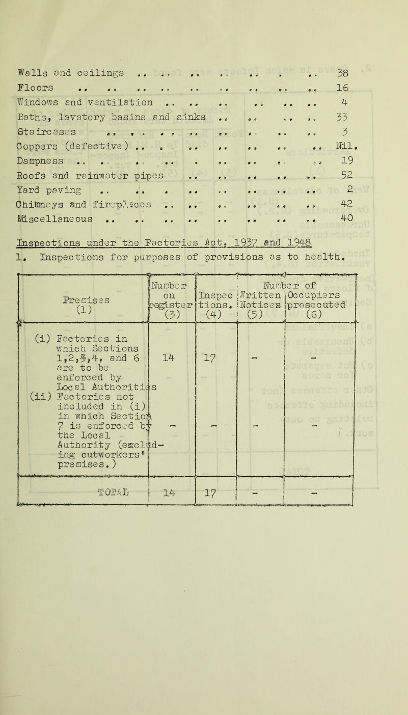 Walls and ceilings Floors Windows snd ventilation Baths, lavatory basins and sinks St a ire asv: s .. . * . . . .» Coppers (defective) . , Dampness Roofs snd rainwater pipes Yard paving . . .. . ,. Chimneys and fireplaces Miscellaneous . 0 y C t 0 o 0 9 0 * 0 9 0 9 9 O 9 9 © 0 0 •3 9 9 « 9 9 0 38 16 4 33 3 ., Nil. 19 32 2 42 40 Inspections under the Factories Act, 1937 and 1948 1. Inspections for purposes of provisions as to health. Precises (D Number . on register 1 (3) ; Inspec tions* (4) Number of !WrittenjOccupiers Not ices ’prosecuted : (5) J (6) (i) Factories in which Sections 1,2,3i4? and 6 are to be enforced by Local .Authoritic (ii) Factories not included in (i) in which Sectio: 7 is enforced b^ the Local -Authority (escIt ing outworkers’ premises.) 14 !S Ld— 17 1 ! - lOI.AL 14 17