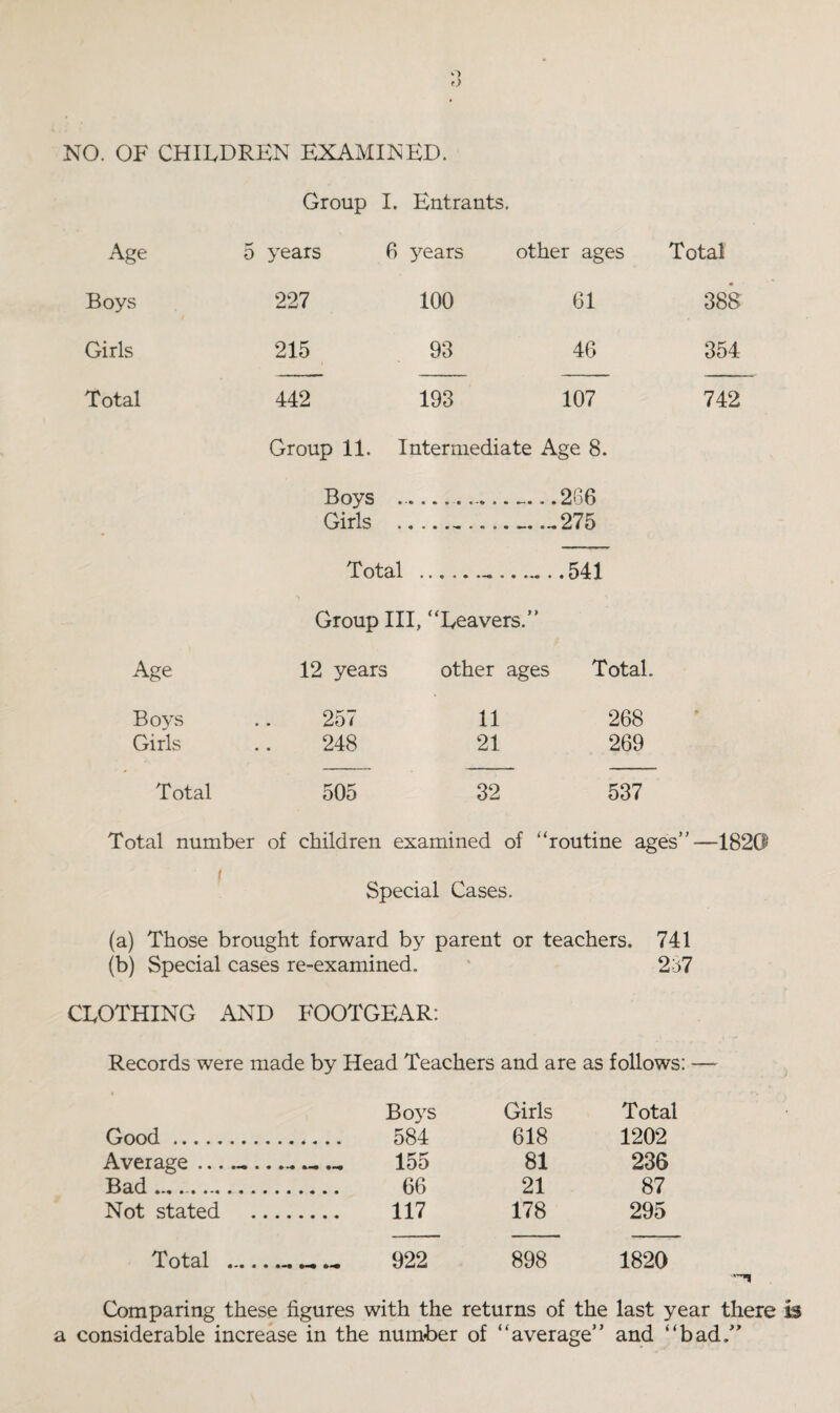 NO. OF CHILDREN EXAMINED. Group I. Entrants. Age 5 years 6 years other ages Total Boys 227 100 61 388 Girls 215 93 46 354 Total 442 193 107 742 Group 11. Intermediate Age 8. Boys ,266 • Girls • « • • • <« •« • • <* » .275 .541 Group III, “Leavers.” Age 12 years other ages Total. Boys 257 11 268 ♦ Girls 248 21 269 Total 505 32 537 Total number of children examined of “routine ages”—1820 Special Cases. (a) Those brought forward by parent or teachers. 741 (b) Special cases re-examined. 237 CLOTHING AND FOOTGEAR: Records were made by Head Teachers and are as follows: —- Boys Girls Total Good. 584 618 1202 Average ...-- « — 155 81 236 Bad. 66 21 87 Not stated . 117 178 295 Total ._ 922 898 1820 Comparing these figures with the returns of the last year there a considerable increase in the number of “average” and “bad.”