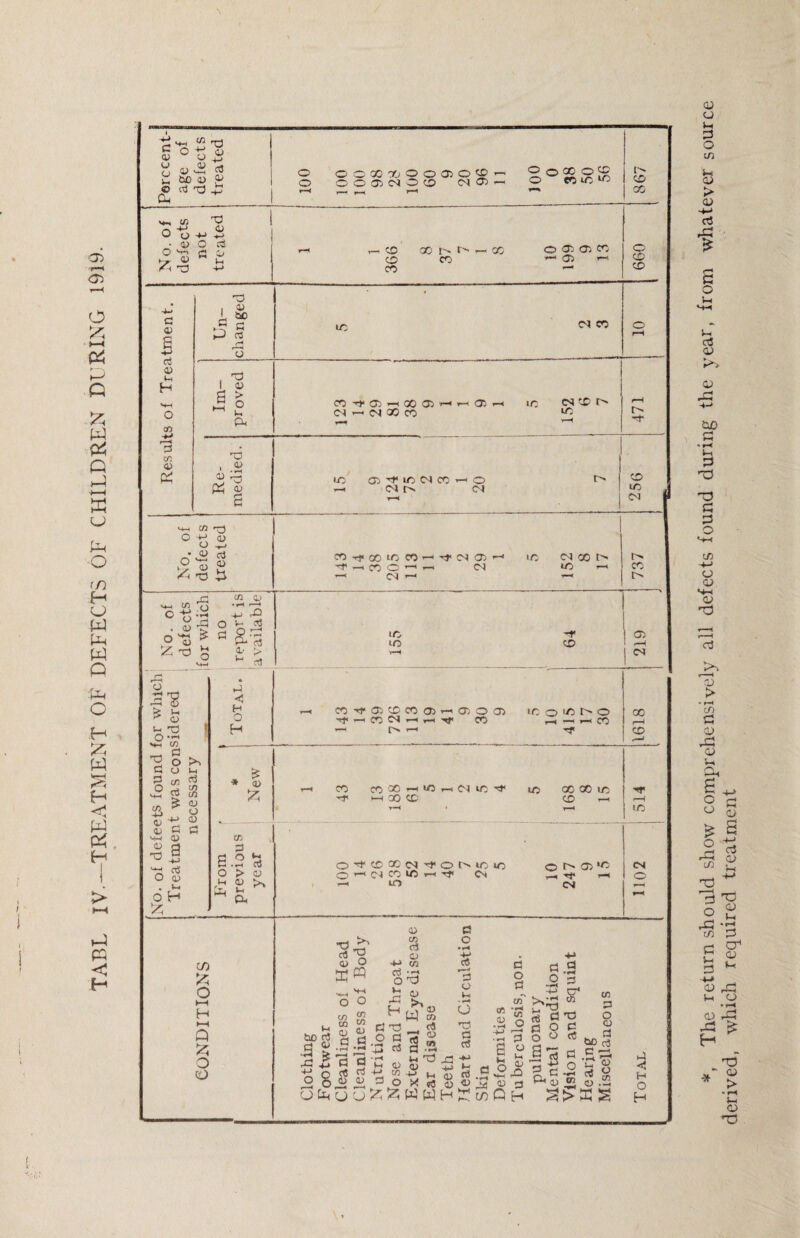 TABL IV.—TREATMENT OF DEFECTS OF CHILDREN DURING 1919. i derived, which required treatment