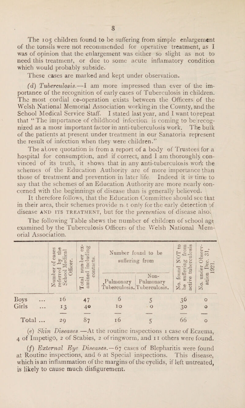 The 105 children found to be suffering from simple enlargement of the tonsils were not recommended for operative treatment, as 1 was of opinion that the enlargement was either so slight as not to need this treatment, or due to some acute inflamatory condition which would probably subside. These cases are marked and kept under observation. (d) Tuberculosis.—I am more impressed than ever of the im¬ portance of the recognition of early cases of Tuberculosis in children. The most cordial co-operation exists between the Officers of the Welsh National Memorial Association working in the County, and the School Medical Service Staff. I stated last year, and I want to repeat that “The importance of childhood infection is coming to be recog¬ nized as a mosr important factor in anti-tuberculosis work. The bulk of the patients at present under treatment in our Sanatoria represent the result of infection when they were children.” The above quotation is from a report of a body of Trustees for a hospital for consumption, and if correct, and I am thoroughly con¬ vinced of its truth, it shows that in any anti-tuberculosis work the schemes of the Education Authority are of more importance than those of treatment and prevention in later life. Indeed it is time to say that the schemes of an Education Authority are more nearly con¬ cerned with the beginnings of disease than is generally believed. It therefore follows, that the Education Committee should see that in their area, their schemes provide m t only for the early detection of disease and its treatment, but for the 'prevention of disease also. The following Table shews the number of children of school age examined by the Tuberculosis Officers of the Welsh National Mem¬ orial Association. Number of cases referred by the School Medical Officer. Total number ex¬ amined including contacts. Number found to be suffering from No. found NOT to be suffering from active tuberculosis No. under Observ¬ ation Pec. 31, 1921. .Pulmonary Tuberculosis. Non- Pulmonary Tuberculosis. Boys 16 47 6 5 36 0 Girls 13 40 10 0 3° 0 Total ... 29 87 16 5 66 0 (e) Skin Diseases.—At the routine inspections 1 case of Eczema, 4 of Impetigo, 2 of Scabies, 2 of ringworm, and n others were found. (/) External Eye Diseases. — 67 cases of Blepharitis were found at Routine inspections, and 6 at Special inspections. This disease, which is an inflammation of the margins of the eyelids, if left untreated, is likely to cause much disfigurement.