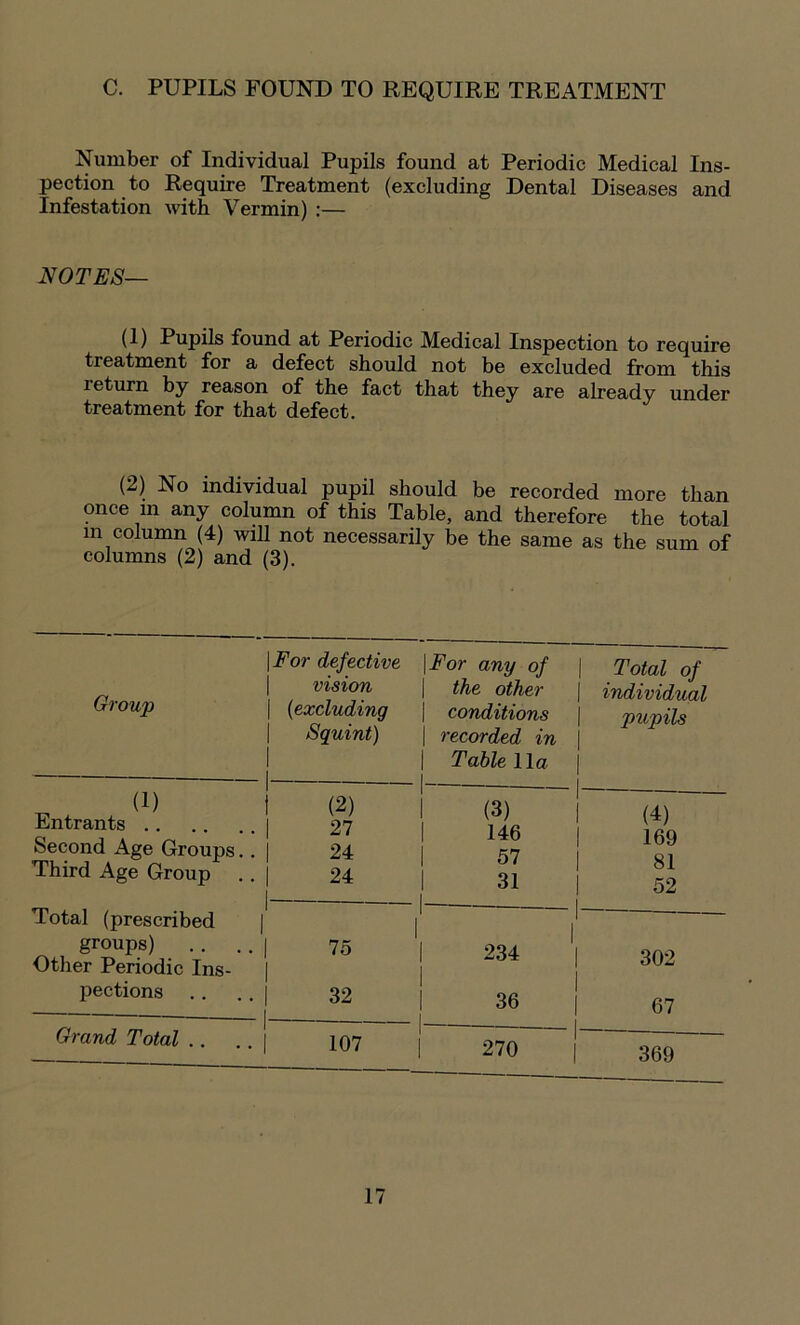 C. PUPILS FOUND TO REQUIRE TREATMENT Number of Individual Pupils found at Periodic Medical Ins- pection to Require Treatment (excluding Dental Diseases and Infestation with Vermin) :— NOTES— (1) Pupils found at Periodic Medical Inspection to require treatment for a defect should not be excluded from this leturn by reason of the fact that they are already under treatment for that defect. (2) No individual pupil should be recorded more than once m any column of this Table, and therefore the total m column (4) will not necessarily be the same as the sum of columns (2) and (3). Group For defective vision ('excluding Squint) For any of the other conditions recorded in Table 11a Total of individual pupils (1) Entrants Second Age Groups.. Third Age Group Total (prescribed groups) Other Periodic Ins- pections Grand Total (2) 27 24 24 75 32 107 (3) 1 1 (4) 146 1 169 57 1 81 31 1 1 52 234 1 1 1 302 36 1 1 1 67 270 1 1 369