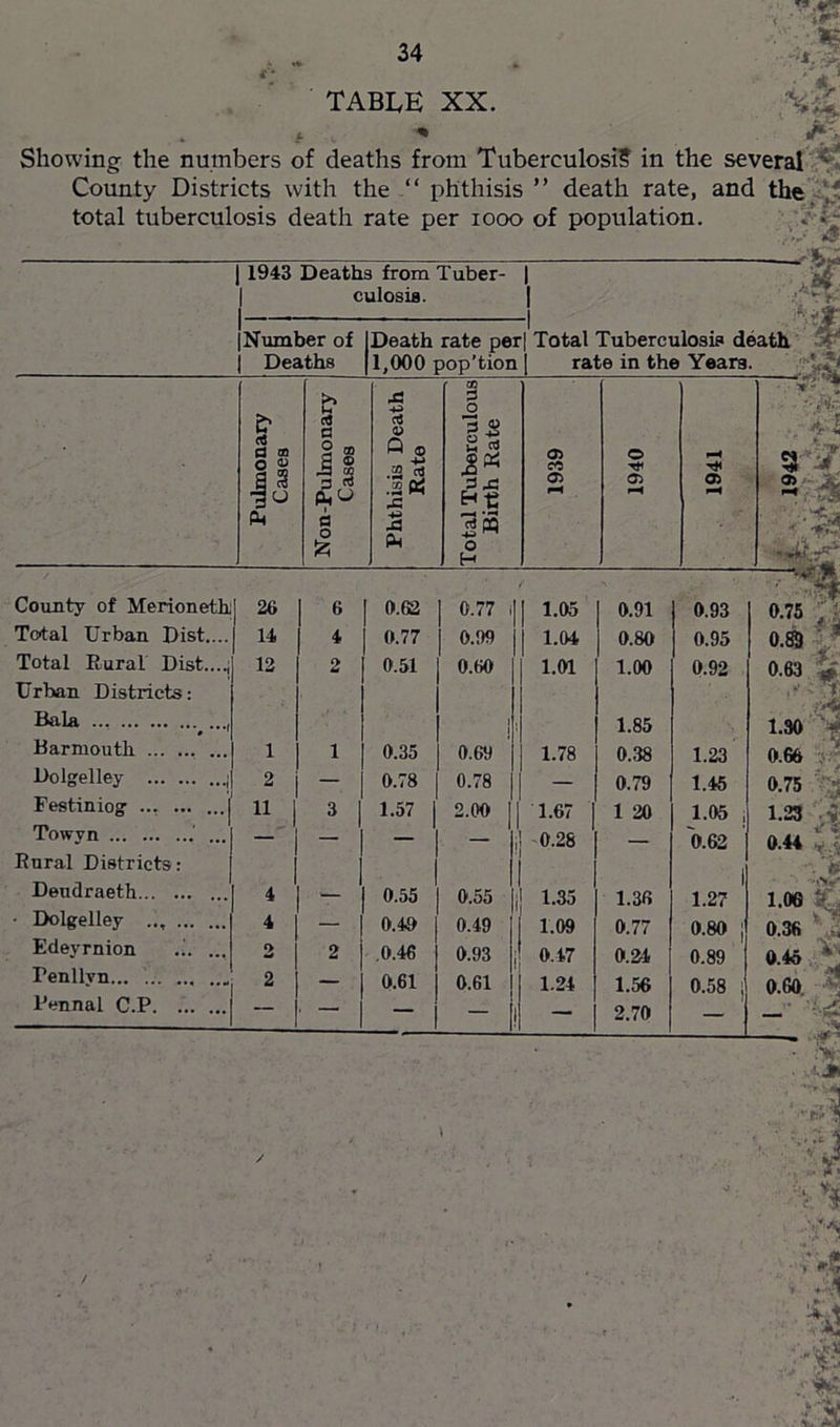 yp. Showing the numbers of deaths from Tuberculosi? in the several County Districts with the “ phthisis ” death rate, and the IV! total tuberculosis death rate per looo of population. 11943 Deaths from Tuber- | I culosis. I I- j Number of Deaths Death rate per| 1,000 pop’tion I Total Tuberculosis death rate in the Years. '>** (« Q (B O ^ J 3 30 1:4 (t a 9 ® ^ I 3 TO p^u a o JS rt V Q .2 •2« .c JS (4 CO 3 O 2 rt 3 j: H-e (4 cn o H Oi 0 CO o> a> O) fH ■ Tf'r * Coimty of Merionerth 26 6 0.62 1 0.77 i 1.05 0.91 0.93 0.75 Total Urban Dist.... 14 4 0.77 1 0.99 1.04 0.80 0.95 0.^ Total Rural Dist....| 12 2 0.51 1 0.60 1.01 1.00 0.92 0.63 Urban Districts: 1 Bala * 1 ! 1.85 1.30 Barmouth. ... 1 1 0.35 1 0.69 1.78 0.38 1.23 0.66 Dolgelley 1 2 — 0.78 1 0.78 — 0.79 1.45 0.75 Festiniog ... ... ... 1 ^ 1 1.57 1 2.00 1.67 1 20 1.05 . 1.23 Towyn .’ ... - - 1 - 1 -0.28 — 0.62 0.44 Rural Districts; 1 1 Dendraeth 4 1 0.55 1 0.55 I 1.35 1.36 1 1.27 1.06 • Dolgelley 4 - 0.49 1 0.49 1.09 0.77 0.80 1 0.36 Edeyrnion .1. ... 2 2 .0.46 1 0.93 0.47 0.24 0.89 0.46 Penllvn... 2 - 0.61 1 0.61 1 1.24 1.56 0.58 1 0.60. Fennal C.P - — 2.70 fi ■V « -4! ■i