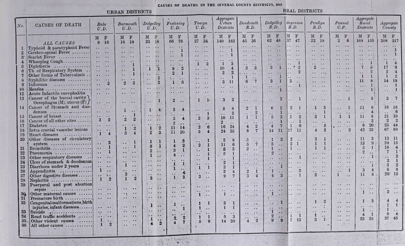 CAUSES OF DEATHS IN THE SEVERAL COUNTY DISTRICTS, 1943 No. URBAN DISTRICTS REAL DISTRICTS CAUSES OE DEATH Bala U.D. ALL CAUSES 1 Typhoid & paratyphoid Fever 2 Cerebro-spinal Fever 3‘ Scarlet Fever 4 Whooping Cough 6 Diphtheria 6 Tb. of Respiratory System 7 Other forms of Tuberculosis 8 Syphilitic diseases 9 Influenza 10 Measles ...: • • 12 Acute Infantile encephalitis 13 Cancer of the buccal cavity \ Oesophagus (M), uterus (F) J 14 Cancer of Stomach and duo- denum 15 Cancer of breast 16 Cancer of all other sites 17 Diabetes 18 Intra cranial vascular lesions 19 Heart diseases 20 Other diseases of circulatory system 21 Bronchitis 22 Pneumonia 23 Other respiratory diseases 24 Ulcer of stomach & duodenum 25 Diarrhoea under 2 years .... 26 Appendicitis 27 Other digestive diseases 28 Nephritis • • 29 Puerperal and post abortion 86^813 ••*•*•••••• 3(i I Other maternal causes 31 Premature birth 32 Congenital malfonn ations .birth injuries, infant diseases.. 33 Suicide li- 34 Road traffic accidents .. 35- Other violent causes 36 All other causes M 8 F 16 3 b • 1 2 1 1 1 i I.. 2 Barmouth U.D. M F 16 18 1 1 1 1 *2 i 5 1 2 2 4 1 1 3 1 } Dolgelley U.D. M F 23 18 i 1 1 5 2 1 1 2 1 2 2 3 1 1 1 .. 4 2 Festiniog U.D. M F 66 76 9 2 1 4 3 4 i 1 2 1 1 6 3 4 2 .. 11 14 11 20 3 2 1 4 3 2, 2 4 7 1 Towyn U.D. Aggregate Urban Districts Deudraeth R.D. Dolgelley R.D. ieyrnion R.D. Penllmi R.D, Pennal C.P. M F M F M F M F M F M F M F 27 34 140 162 45 36 62 48 37 47 22 18 2 6 . . . . .. .. • • • • .. 1 . . .. .. • 1 .. • • .. • • • • . . . . . . ' . . 1 2 1 3 • • • • . . • . 1 . . • . 10 4 2 2 3 1 .. * 2 2 .. . . 2 2 .. 2 • • • • I . . .. 1 1 .. .. 1 . . • • ■ • . . • • • • 3 11 6 7 3 1 2. .. • • • • • • • • • • • • • • 1 . . . . ., .. 1 .. .. ., .. 1 1- 3 2 .. .. 3 •• .1 .. .. .. 1 5 8 2 1 6 2 2 1 1 3 .. 1 1 .. 2 .. 2 .. 1 . . 1 .2 3 10 11 1 1 5 3 2 2 2 1 1 1 2 .. • • • • .. 1 .. 1 . . • . • • • • 3 6 16 24 4 2 4 7 1 6 .. 5 • • • 5 4 . 24 35 8 7 14 11 17 11 4 2 .. 2 1 2 8 5 .. 1 2 2 .. 3 1 • • • • .21 11 6 5 7 5 .. 2 1 1 1 .. .. 1 6 3 2 ■ 1 .. 1 .. 1 1 .. 1 . 5 1 • • • • 2 .. • • • • .. .. 1 1 • . • • .. 1 • • • • • • 2 1 • • • • . . • • 1 1 3 1 • • • • 1 • • • • . . • • 3 4 2 1 1 .. .. 2 • • • • 1 3 .. 9 7 3 4 4 3 .. 1 3 .. 1 • • • • • • • • • • • • • • • • • • • « • • • • > * * • ■ • • 1 .. i .. • • • • • 1 .. • • • • • • • • 1 1 3 1 • • • • .. 1 • • • • 1 2 • • • • 1 .. 1 1 • • • • • • • « • • • 1 1 5 3 • • • « 1 • • * 2 .. • • • • 1 1 • • « • 1 .. • • « • • • • • 5 9 14 20 4 2 9 9 7 13 3 1' • • • • Aggregate Rural Districts M F 168 155 1 6 2 1. 8; li 1 11 11 11 11 13 5 2 3 9 1 .. 1 3 4 11 8 1 .. 1 3 • • • • 1 .. 4 1 23 26 8! 4 8. 2- 9 20 i 43 33 Aggregate County M F 308 317 .! i 1 1 17 2 1 4 9 4 2 14 19 1 16 16 .. 6 21 19 2 2 25 44 67 68 13 11 24 16 10 7 • • 2 3 6 4 1 2 1 2 8 20' 15 4 4 1 1 1 .. 9 4 37 45 /