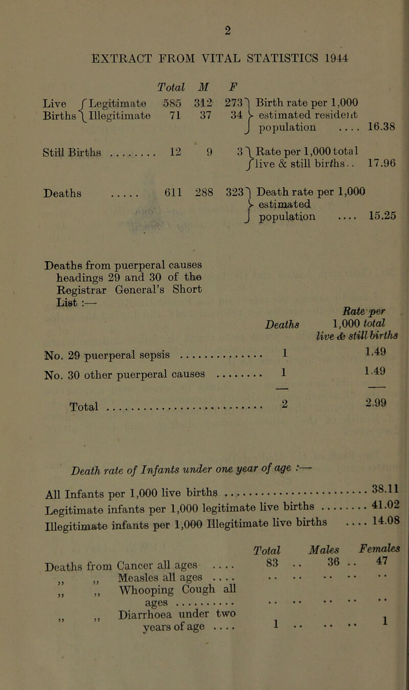 EXTRACT FROM VITAL STATISTICS 1944 Total M F Live / Legitimate 585 312 2731 Birth rate per 1,000 Births Illegitimate 71 37 3.1 Y estimated reside) it population .... 16.38 Still Births 12 9 3^ 1 Rate per 1,000 tota 1 [live & still births.. 17.96 Deaths 611 288 323 \ 1 Death rate per 1,000 Y estimated population 15.25 Deaths from puerperal causes headings 29 and 30 of the Registrar General’s Short List:— Deaths No. 29 puerperal sepsis 1 No. 30 other puerperal causes 1 Raie per 1,000 total live <f} still births 1.49 1.49 Total 2 2.99 Death rate of Infants under one year of age :— All Infants per 1,000 live births Legitimate infants per 1,000 legitimate live births . Illegitimate infants per 1,000 Illegitimate live births . 38.11 . 41.02 . 14.08 Total Males Females Deaths from Cancer all ages .... 83 36 .. 47 ,, „ Measles all ages .... „ „ Whooping Cough all • • • » • • ages • • • • • • • • • • ,, Diarrhoea under two years of age .... 1 • • • • 1