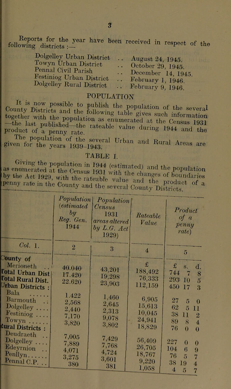 August 24, 1945. October 29, 1945. December 14, 1945. February 1, 1946. February 9, 1946. Dolgelley Urban District Towyn Urban District Pennal Civil Parish Festiniog Urban District Dolgelley Rural District POPULATION S;,““ of the several i9«T„d'S TABLE I as e„®™fat‘ed aT^hileTsS Jssl “r* P°P'^“- by the Act 1929 with tbp rat m changes of boundaries penny rate in the County aM the'seTeral ^ Col. 1. ^'ounty of Merioneth .. Total Urban Dist Total Rural Dist drban Districts Bala Barmouth Dolgelley ,.. Festiniog ... Towyn ^ural Districts : Deudraeth Dolgelley ., . Fdeyrnion . Penllyn Pennal C.P. . Populatior {estimated hy Reg. Gen. 1944 Populatior Census 1931 areas altered by L.G. Act 1929) ’ Rateable Value Product of a penny rate) 2 3 4 5 40.040 17.420 22.620 43,201 19.298 23,903 £ 188,492 76,333 112,159 £ s. d. 744 7 8 293 10 5 450 17 3 1.422 2,568 2,440 7,170 3,820 1,460 2,645 2,313 9,078 3,802 6,905 15,613 10,045 24,941 18,829 27 5 0 62 5 11 38 11 2 89 8 4 76 0 0 7,005 7,889 4,071 3,275 380 7,429 7,768 4,724 3,601 381 56,409 26,705 18,767 9,220 1,058 227 0 0 104 6 9 76 5 7 38 19 4 4 5 7