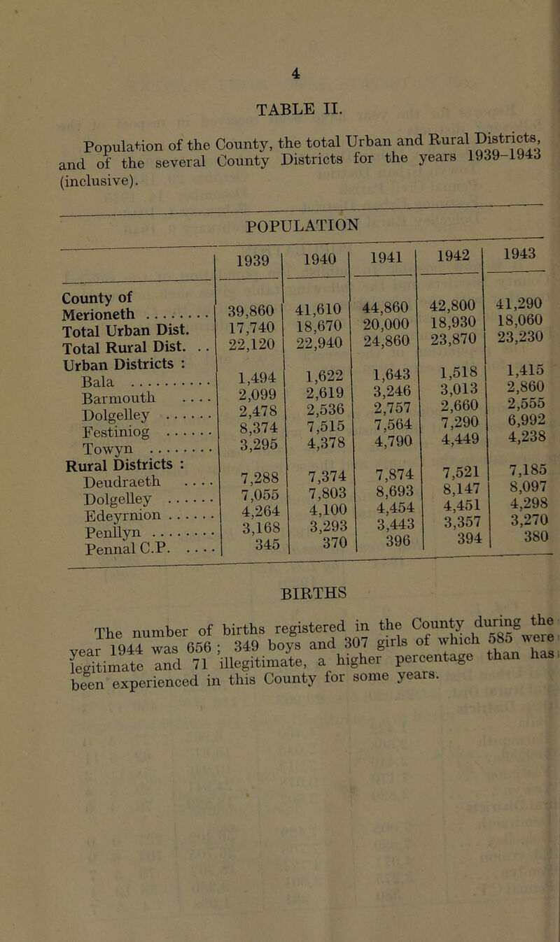 TABLE II. Population of the County, the total Urban and R^^al Districts and of the several County Districts for the years 1939 1943 (inclusive). POPULATION County of Merioneth Total Urban Dist. Total Rural Dist. Urban Districts : Bala Barmouth Dolgelley .. . Festiniog .. . Towyn Rural Districts : Deudraeth Dolgelley .. • Edeyrnion . . . Penllyn PennalC.P. . 1939 1940 1941 1942 1943 39,860 41,610 44,860 42,800 41,290 17,740 18,670 20,000 18,930 18,060 22,120 22,940 24,860 23,870 23,230 1,494 1,622 1,643 1,518 1,415 2,099 2,619 3,246 3,013 2,860 2^,478 2,536 2,757 2,660 2,555 8,374 7,515 7,564 7,290 6,992 3,295 4,378 4,790 4,449 4,238 7,288 7,374 7,874 7,521 7,185 7,055 7,803 8,693 8,147 8,097 4,264 4,100 4,454 4,451 4,298 3,168 3,293 3,443 3,357 3,270 345 370 396 394 BIRTHS The number of births registered in the County during the vea? 1944 “^ 666 ; 349 boys and 307 girls of winch 58o were icgitimatc and 71 illegitimate, a higher percentage than been experienced in this County for some years.