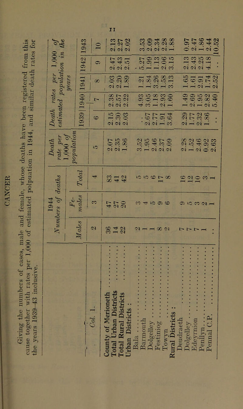 w o <: o OQ U IB 3 <4-3 _ w o^hs; 2 s 1943 0 p-H CO I> IM rP (N 0 (m‘ (n oi CO 03 00 00 no P CO 0<j 00 CO oi oi oi P l> l> CO Tt< 0<J p p no 0 oi P oi 0 I—H a ^ P oJ 0 - i •«s> 19421 03 t-— CO P-H 10 oi oi ci Ci CO CD ic Oi Ci • 10 ^ 0^ CO CO CO no 00 rH 00 —1 . oi oi oi P ' P o3 ir; p .2 u p i-S ft s 05 p years 19411 1” 1 CO 0 03 1 0 0^ 00 1 oi oi P f-H CO 00 CO Od 00 oci p 1—1 1—( 1—( CO CO ut) r-H CD CD Ci l> 1C r-H CJ bo oi P r3 '-* g •fcd ^ s-s 0 Tt< 0 - r—H L- 00 t' 03 CO ic 00 01 oi oi CO ic 00 CO 0 Ci 0 Ci CD CO rH p-H 03 <33 no 0<J 0 ft CO 03 00 r-H oi P oi no <1J -Si 0 Deatl 1 estimi a> CO 03 r-H CO »0 0 CO ^ CO 0 oi oi oi 1> i-H Tt< • p l> 0 p ■ oi oi P CO 03 1> 0<) CO p l> CO 00 • OQ cH 0C3 r-H deaths ha\ on in 1944, Death rate per 1,000 of population »o l> 10 CO 0 fO 00 01 oi P oq 10 CO t- C3 10 03 Ttl CO 0 CO P oi oi oi GO oq CO 0<l CO p p Th 03 CO oi P oi <0 oi p • o ra rP ^ 'P 33 ft B T3 a ^ B a -,3 .a 1944 1 hers of deaths Total CO 1—1 0<l 00 ■<# -<i< 10 10 CO 00 CD oq 0 CO 1-H I—H p-H 1 Fe- males cc i> 0 Tt< cq 0<l CO 'Cfi no 03 CO 03 10 CO oq r-H a ” nJ p P ‘P I fei Co cs 00 CO Tt< 0<l CO 1—1 0<J 0<J r-l r-( 00 00 t- t- i> r-H 15 ^ ^ o m _r r-H 03 Oj O ® ft 03 03 .t <D W S -3 “1 o 03 ;-i <D Xi S 5 'S r»( I l-< C3 <U CO ■^3^0 4-< —• >s o 3 ^P&03 « l_ oj 03 03 03 ' 5 j:3 Cj +i ^ ->2 <2 -g.f o O 03 a o •pS U (U bJO D o »~i •i-H ^ fl bD-p T? M P 0 1 03 QS t; ;s: fl -H £ 'S-O 2;» •^S 5« s^jS^pqpqpiit:; sm u H H K 3-S2 bO ^ — p <« -p p oi p P P Q 3 fl 33 t>3 Cj 3 _ O 'P! P p P ft W ft pL,