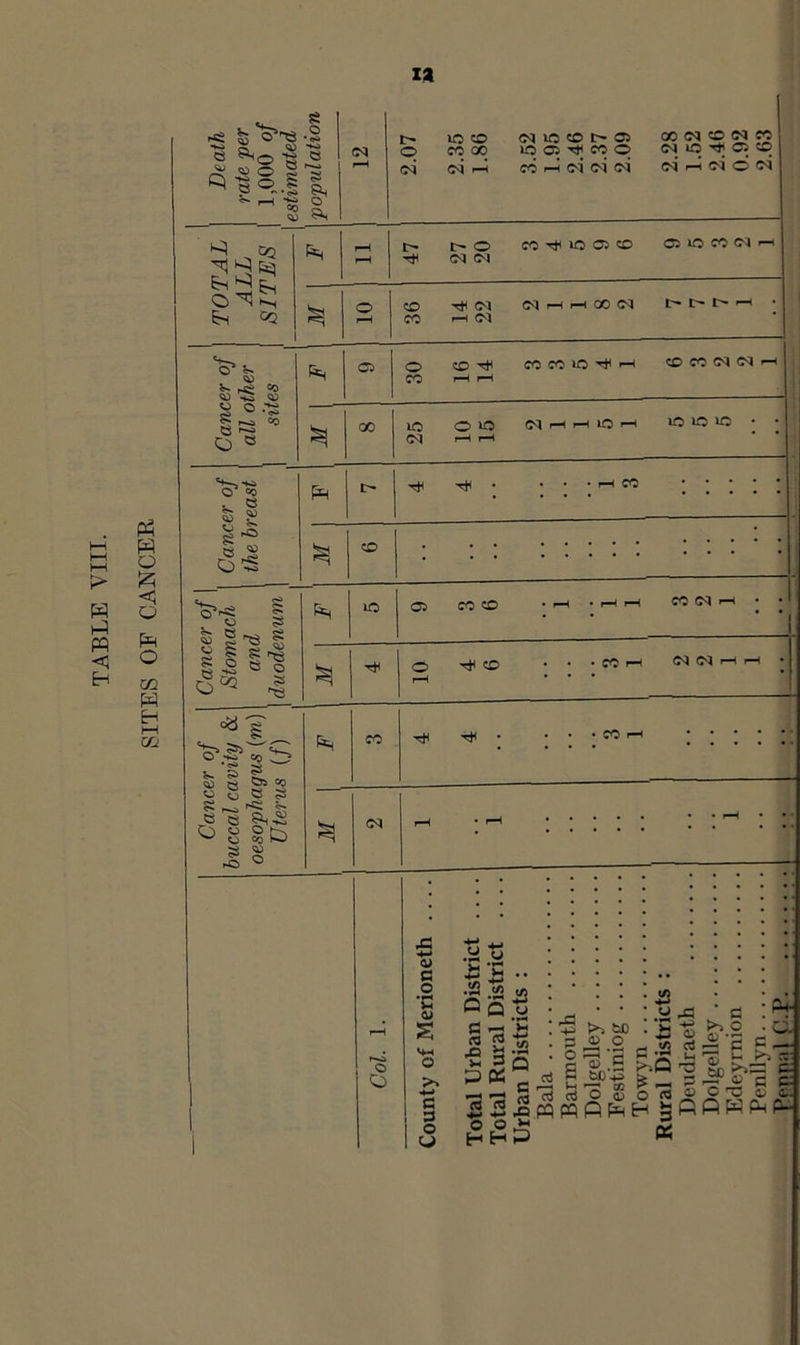 SITES OF CANCER xa Death rate per 1,000 of estimated population (N r-, lOCO (NIOCOC^OS 0O(NCONM o COOO If505-^_COO <NlO'^02CO oq o4i-h cor-iddd (N>-Jc<ioiM TOTAL ALL SITES 1 r-H I>0 C0tH»CO5CO 05»OCO<M'—I o CO (Ni—ii—lOOtN 1 • CO 1—( (M Cancer of all other sites 1 Ci O CO-^ COCOIOtJ<i—1 COCOC^(N'—1 CO M 1 00 lO OO llOi^ lO lO lO 1—t 1-^ Cancer of the breast 1 Pm r- ^ ; ; 1 : ” ; : : : : CO ; : : Cancer of | Stomach and duodenum 1 lO 05 COCO ' •!—ii-H COC^i—1 1 1 o ^CO ..•COr-H <N(Ni—1^* i-H ... Cancer of buccal cavity & oesophagus (m) Uterus (/) 1 CO .••coi-H I’;;;. 00 rH • rH ; ; ^ : 1 1 1 Col. 1. County of Merioneth .... Total Urban District .... Total Rural District .... Urban Districts : Bala Barmouth Dolgelley Festiniog Towyn Rural Districts : Deudraeth Dolgelley Edeyrnion Penllyn rpntini r-?