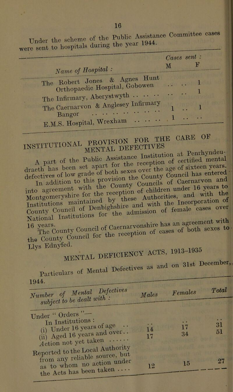 Under the scheme of the Public Assistance Committee cases were sent to hospitals during the year 1944. Cases sent : Name of Hospital . _ The Robert Jones & Orthopaedic Hospital, Gobowen The Infirmar5^ Aberystwyth The Caernarvon & Anglesey Infirmary Bangor E.M.S. Hospital, Wrexham M V 1 1 1 1 A part of the StiTeroS g^deTt 'loth C eS ' inJ\^reement ‘h^ Co^ CounmU^^ Uya deficiency ACTS. 1913-1935 Particulars of Mental Defectives as and on 31st Dece^- 1944. 'i^r'^Mental Defectives ^subjec^^ Under “ Orders ”— In Institntions ; (i) Under 16 years ot age .. (ii) Aged 16 years and ovei.. Action not yet taken • • Reported to the Local Authority t?om any reliable aomce as to whom no action tVip Acts has been taken Males Females Total 14 17 12 17 34 16 31 51 27