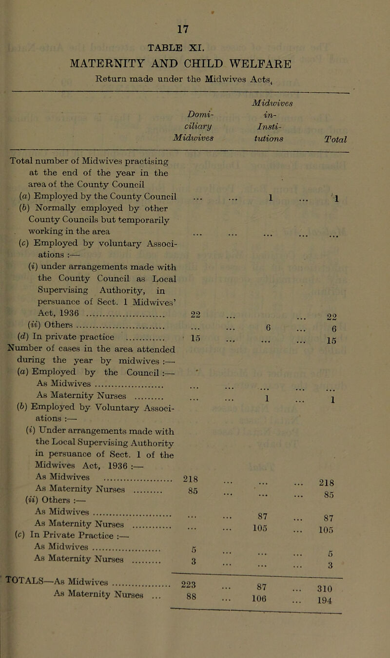 TABLE XI. MATERNITY AND CHILD WELFARE Return made under the Midwives Acts, Domi- ciliary Midwives Midwives in- I insti- tutions Total Total number of Midwives practising at the end of the year in the area of the County Council (a) Employed by the County Council 1 1 (6) Normally employed by other County Coimcils but temporarily working in the area (c) Employed by voluntary Associ- ations :— (i) under arrangements made with the County Council as Local Supervising Authority, in persuance of Sect. 1 Midwives’ Act, 1936 22 22 (ii) Others • • • • • 6 6 (d) In private practice • 15 15 Number of cases in the area attended during the year by midwives :— (a) Employed by the Council:— As Midwives As Maternity Nurses ' 1 1 (b) Employed by Voluntary Associ- ations :— (i) Under arrangements made with the Local Supervising Authority in persuance of Sect. 1 of the Midwives Act, 1936 :— As Mid wives As Maternity Nurses 218 86 218 85 (ii) Others :— As Midwives 87 87 As Maternity Nurses 105 105 5 3 (c) In Private Practice :— As Midwives As Maternity Nurses . . 5 3 totals—As Midwives As Maternity Nurses ...