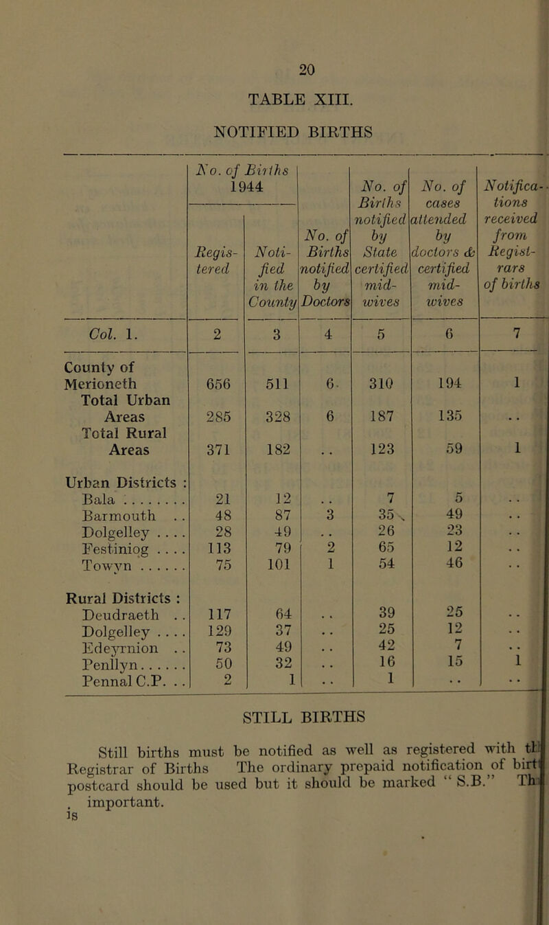 TABLE XIII. NOTIFIED BIRTHS Ko. of Biiihs 1944 No. of Births notified by State certified mid- wives No. of cases attended by doctors d' certified mid- wives Notifica- tions received from Regist- rars of births Eegis- tered Noti- fied in the County No. of Births notified by Doctors Col. 1. 2 3 4 5 6 7 County of Merioneth 656 511 6. 310 194 1 Total Urban Areas 285 328 6 187 135 Total Rural Areas 371 182 . . 123 59 1 Urban Districts : Bala 21 12 7 5 Barmouth 48 87 3 35 . 49 Dolgelley .... 28 49 . . 26 23 12 Festiniog .... 113 79 2 65 Towvn 75 101 1 54 46 Rural Districts : Deudraeth .. 117 64 39 25 . - Dolgelley .... 129 37 25 12 EdejTnion .. 73 49 42 7 Penllyn 50 32 16 15 1 Pennal C.P. .. 2 1 1 • • • • STILL BIRTHS Still births must be notified as well as registered with tE Registrar of Births The ordinary prepaid notification of birt postcard should be used but it should be marked “ S.B.” Thi . important, is