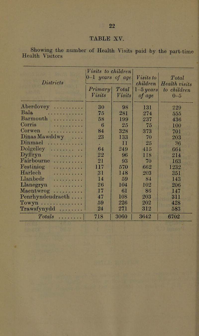 TABLE XV. Showing the number of Health Visits paid by the part-time Health Visitors Districts Visits to children 0-1 years of age Visits to children 1-5 years of age Total Health visits to children 0-5 Primary Visits Total Visits Aberdovey 30 98 131 229 Bala 75 281 274 555 Barmouth 58 199 237 436 Corris 6 25 75 100 Corwen 84 328 373 701 Dinas Mawddwy .... 23 133 70 203 Dinmael 11 25 36 Dolgelley 64 249 415 664 Dyflfyn 22 96 118 214 Eairbourne 21 93 70 163 Festiniog 117 570 662 1232 Harlech 31 148 203 351 Llanbedr 14 59 84 143 Llanegryn 26 104 102 206 Maentwrog 17 61 86 147 Penrhyndeudraeth .... 47 108 203 311 Towyn 59 226 202 428 Trawsfynydd 24 271 312 583 Totals 718 3060 3642 6702
