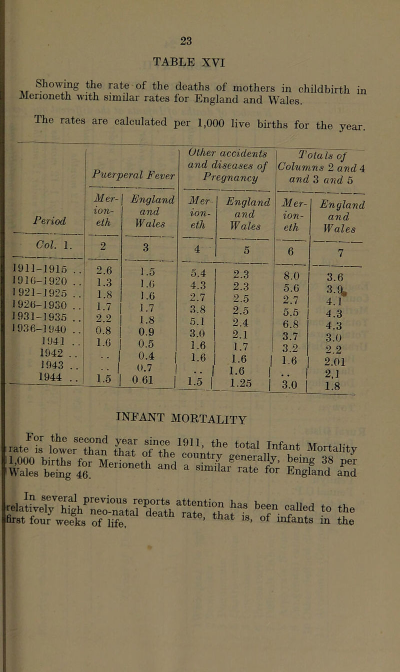 Showing the rate of the deaths of mothers in childbirth in Merioneth with similar rates for England and Wales. The rates are calculated per 1,000 live births for the year. Puerperal Fever Period Mer- ion- eth England and Wales Col. 1. 2 3 1911-1915 . . 2.6 1.5 1910-1920 . . 1.3 1.0 1921-1925 .. 1.8 1.6 1920-1930 .. 1.7 1.7 1931-1935 .. 2.2 1.8 1936-1940 .. 0.8 0.9 194] .. 1.0 0.5 1942 . . •• 1 0.4 1943 .. •• 1 0.7 1944 .. 1.5 0 61 ether accidents 2'Ota Is of and diseases of Columns 2 and 4 Pregnancy and 3 and 5 - ■— —— » I—» Mer- England Mer- England ion- and ion- and eth Wales eth Wales — ■ — - ——. — - 4 5 6 7 —- — — 5.4 2.3 8.0 3.6 4.3 2.3 5.6 3.q, 2.7 2.5 2.7 4.1 3.8 2.5 5.5 4.3 5.1 2.4 6.8 4.3 3.0 2.1 3.7 3.0 1.6 1.7 3.2 2.2 1.6 1.6 1 1.6 2.01 • • I 1.6 1 •• 1 2.1 1.5 1 1.25 1 3.0 1 1.8 INFANT MORTALITY rate*' lowerlhan S oTthe'®’/'’®