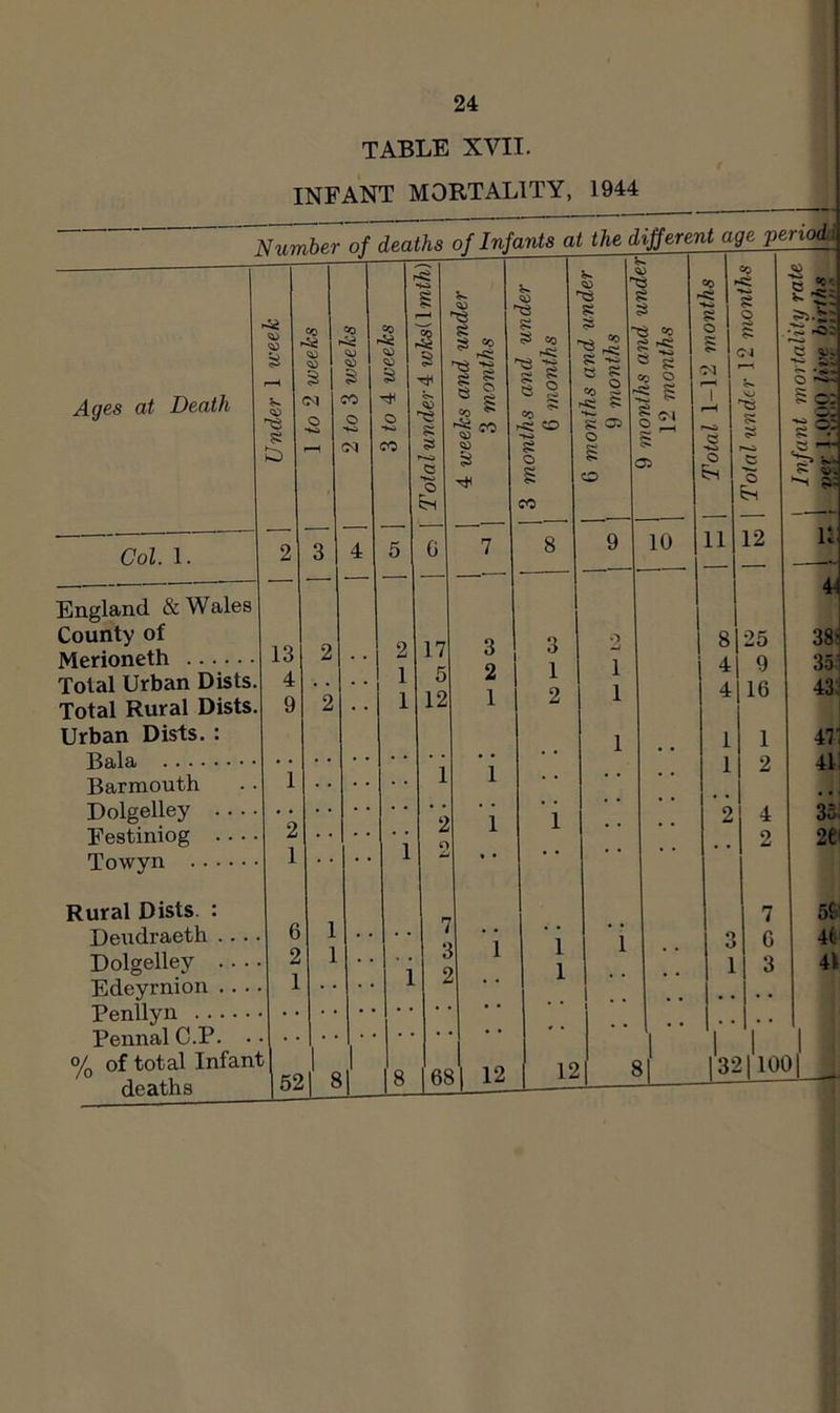 TABLE XVII. INFANT MORTALITY, 1944 Number of deaths of Infants at the different age perio^ ■a Ages at Death s Col. 1. England & Wales County of Merioneth .... Total Urban Dists. Total Rural Dists. Urban Dists. : Bala Barmouth Dolgelley .. Festiniog .. Towyn .... (M 13 4 9 Rural Dists. : Deudraeth . Dolgelley . Edeyrnion . Penllyn ... Pennal C.P. % of total Infant I deaths CO 15 s Is (-N CO ^ CO 1) 15 521 8 17 5 12 3 2 1 15 S S CO -S CO CO CO 8 168 ] 12 s CO I S 05 o o 12 CO ^ 1 s s K o ■e CO o i- ® s &0 O ^ s o <M ««. 1 Cl r- . 'XS s s 05 b 5 ^ o ^ 10 11 12 8 ,25 4 9 4 16 1 1 1 2 2 4 2 7 1 ^ O G • • 1 1 3 • • 155 15. Vi 38! 35' 43i 471 41: 35; 2ei 5t' 46' 41 81 13211001