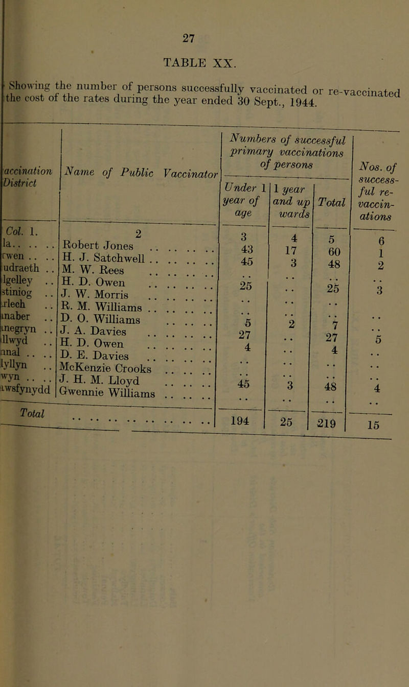 TABLE XX. Sho\^^ng the number of persons successfuUy vaccinated or re-vaccinated the cost of the rates during the year ended SO Sept., 1944. ^ ^ accination District Col. 1. a rwen .. . udraeth ., Igelley ., tiniog .. rlech inaber .. megryn .. Uwyd Irmai ., lyUyn .. «’yn .. .. awsfynydd Total Name of Public Vaccinator Robert Jones H. J. Satchwell M. W. Rees H. D. Owen J. W. Morris R. M. Williams D. O. Williams J. A. Davies H. D. Owen D. E. Davies McKenzie Crooks J- H. M. Lloyd Gwennie Williams Numbers of szcccessful ‘primary vaccinations of persons Under 1 year of age 3 43 45 25 5 27 4 45 194 1 year and up wards 4 17 3 25 Total 5 60 48 25 7 27 4 48 219 Nos. of s'uccess- ful re- vaccin- ations 6 1 2 15