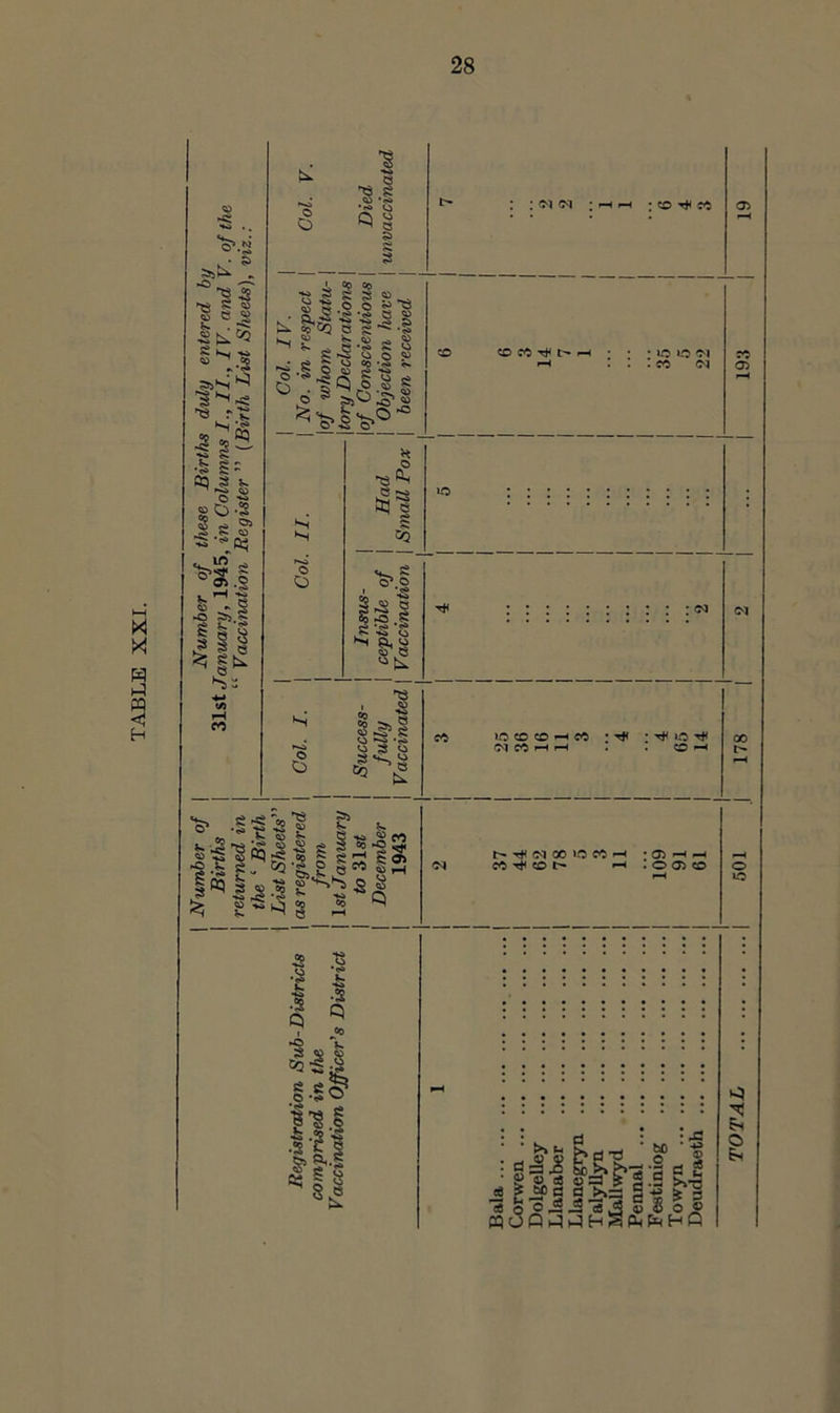 TABLE XXI. ^•2 ■“'I -2 § e 2 « .-2 ■ts .-■£ ^ *-S? ;5 g = “5^ fe ®0-2 I s ? « ■'“ ^g.§ I. S •° ^1 IM litS M 'S <3 O ; CO Ml ?t o • O S g e-S. g ^ ' 5 ’‘i N Q I 3 CO § s s § §1'i ^ ^ (s:» O § g 4b' w — lO ^ rH P-^ • lO 'M : c*b (N a> o O H « ^1 s CQ '&>§ , '-S i-2 e I ”0 .§ :'^ S ' V C5 <M O o ic CO CD ' O'! C^ »-H 1 ; Tf< lO ’Ti< CO ^ 00 •2 § §rt !«> 5 ? CQ 'I. g § ff § gcS^^g ^ l> Tf< (M 00 iO C^ CO T*< CO ^ • 1-4 ► O 05 CO o lO