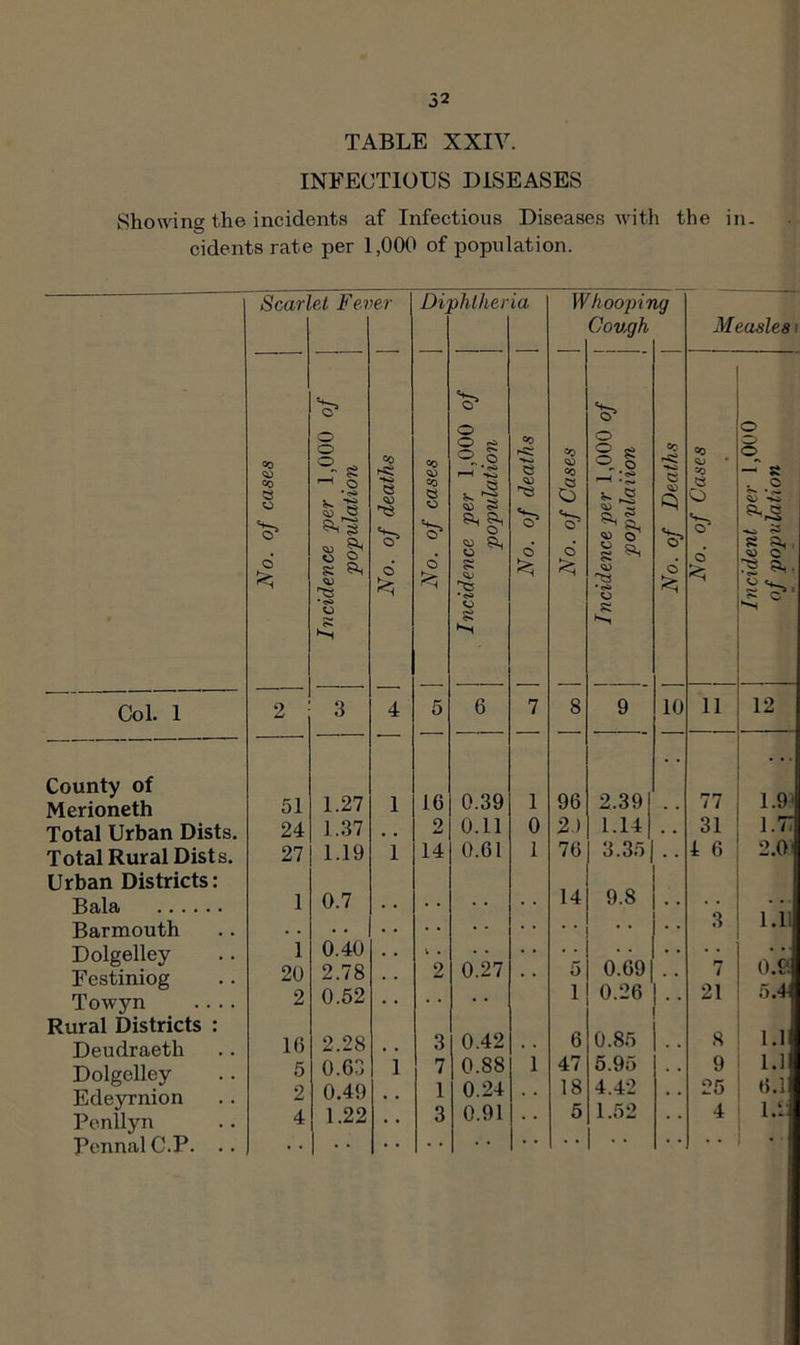 TABLE XXIV. INFECTIOUS DISEASES Showing the incidents af Infectious Diseases with the in. cidents rate per 1,000 of population. Col. 1 County of Merioneth Total Urban Dists. Total Rural Dists. Urban Districts: Bala Barmouth Dolgelley Festiniog Tow3m .... Rural Districts : Deudraeth Dolgelley Edeyrnion Penllyn PennalC.P. .. Scarlet Fever \ Diphtheria Whooping Cough Measles i V o o CO CO o o i-i ‘.g 00 CO V CO o § s ® o cc CO CO o — a CO « O o dence per 1 populatio e O CO o fe; idence per popular o O’ o’ V o s ^ •c* 'o* d e O O ncident per of populatio K 2 3 4 5 6 7 8 9 10 11 12 51 1.27 1 16 0.39 1 96 2.39 77 1.9' 24 1.37 9 0.11 0 2.) 1.14 31 l.T 27 1.19 1 14 0.61 1 76 3.35 4 6 2.01 1 0.7 14 9.8 .3 1.11 1 0.40 . .. 20 2.78 2 0.27 , , 5 0.69 7 O.Sl 2 0.52 1 0.26 21 5.4 16 2.28 3 0.42 6 0.85 8 1.1 5 0.63 1 7 0.88 1 47 6.95 9 l.I 2 0.49 1 0.24 • . 18 4.42 25 6.1 4 1.22 3 0.91 • • 5 1.52 4 1.2