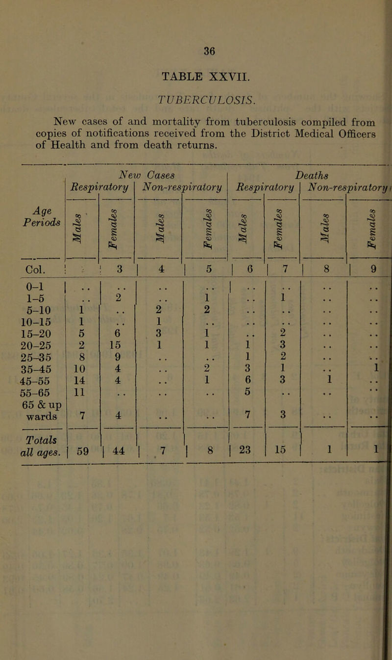 TABLE XXVII. TUBERCULOSIS. New cases of and mortality from tuberculosis compiled from copies of notifications received from the District Medical Officers of Health and from death returns. Age Periods New Gases Respiratory N on-respiratory os e CO CO CO <5 Deaths Respiratory N on-respiratory i CO 00 0-1 •• , ^ 1-5 , 2 , , 1 1 • • 6-10 1 , , 2 2 . . • • . . 10-15 1 , , 1 . • . . • • • • 16-20 5 6 3 1 , • 2 . • 20-25 2 15 1 1 1 3 . « 25-35 8 9 , , • • 1 2 • . 35-45 10 4 • • 2 3 1 . • 1 45-55 14 4 • • 1 6 3 1 55-65 11 . • . . . . 5 . . • . 65 & up wards 7 4 • • 7 3 Totals all ages. 59 1 44 'l 8 23 15 1 1 Females