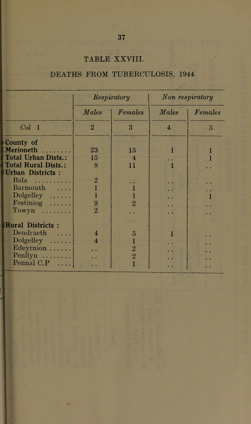 TABLE XXVIII. DEATHS FROM TUBERCULOSIS, 1944 Respiratory Non respiratory Males Females Males Females Col 1 2 3 4 5 County of Merioneth 23 15 1 1 Total Urban Dists.: 15 4 1 Total Rural Dists.: 8 11 1 Urban Districts : Bala 2 Barmouth .... 1 1 Dolgelley 1 1 1 Festiniog 9 2 Towyn 2 Rural Districts : Deudraeth .... 4 5 1 Dolgelley 4 1 Edeyrnion 2 Penllyn 2 Pennal C.P .... 1 . •
