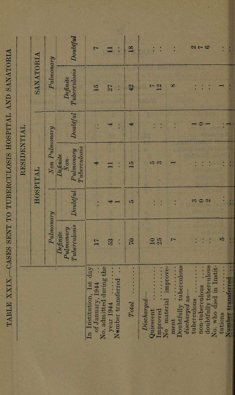 TABLE XXIX.—CASES SENT TO TUBERCULOSIS HOSPITAL AND SANATORIA