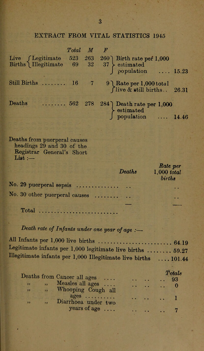 \ EXTRACT FROM VITAL STATISTICS 1945 Total M F Live /Legitimate 523 263 260^ Birth rate per 1,000 Births \Illegitimate 69 32 37 > estimated J population .... 15.23 StiU Births 16 7 9'1 Rate per 1,000 total /live & still births.. 26.31 Deaths 562 278 284Death rate per 1,000 > estimated J population 14.46 Deaths from puerperal causes headings 29 and 30 of the Registrar General’s Short Liat :—• Rate per Deaths 1,000 total births No. 29 puerperal sepsis No. 30 other puerperal causes Total Death rate of Infants under one year of age :— All Infants per 1,000 live births 64 19 Legitimate infants per 1,000 legitimate live births 59.27 Illegitimate infants per 1,000 Illegitimate live births .... 101.44 Deaths from Cancer all ages n ,, Measles all ages .... ,, Whooping Cough all ages »> >> Diarrhoea under two years of age Totals . 93 . 0 . 1 7