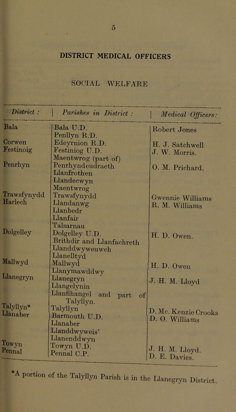 DISTRICT MEDICAL OFFICERS SOCIAL WELFARE District : \ Parishes in District : | Medical Officers: Bala Corwen Festinoig Penrhyn Trawsfynydd Harlech Dolgelley Mallwyd Llanegryn Talyllyn* Llanaber Towyn Bennal Bala U.D. Penllyn R.D. Edeyrnion R.D. Festiniog U.D. Maentwrog (part of) Penrhyndeudraeth Llanfrothen Llandecwyn Maentwrog Trawsfynydd Llandanwg Llanbedr Llanfair Talsarnau DolgeUey U.D. Brithdir and Llanfachreth Llanddwyweuwch LlaneUtyd MaUwyd Llanynaawddwy Llanegryn Llangelynin Llanfihangel and part of Talyllyn. TalyUyn [Barmouth U.D. Llanaber Llanddwyweis’ Llanenddwyn Towyn U.D. Pennal C.P. Robert Jones H. J. Satchwell J. W. Morris. 0. M. Prichard. Gwennie Williams R. M. Wilhams H. D. Owen. H. D. Owen J. H. M. Lloyd D. Me. Kenzie Crooks D. 0. Williams J. H. M. Lloyd. D. E. Davies. •A portion of the Talyllyn Parish is in the Llanegryn District.