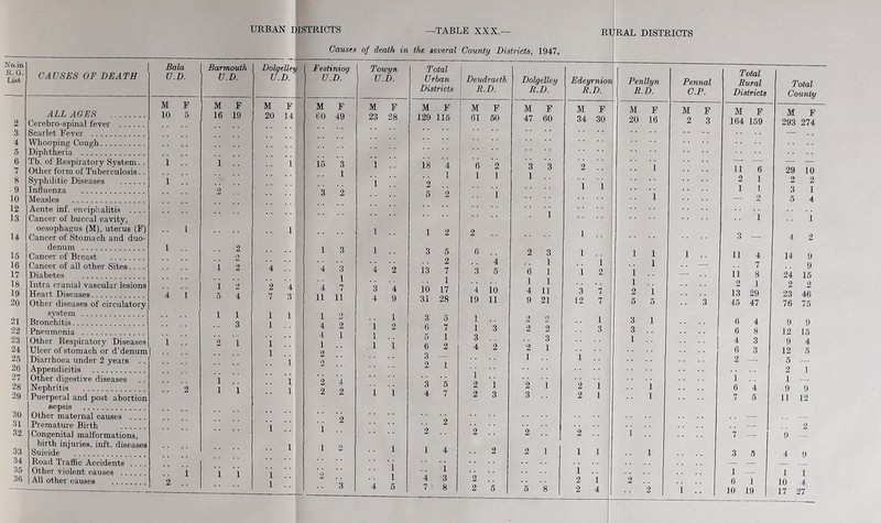No.in R. G. List 2 3 4 5 6 7 8 9 10 12 13 14 15 16 17 18 19 20 21 22 23 24 25 26 27 28 29 30 31 32 33 34 35 36 CAUSES OF DEATH ALL AGES Cerebro-spinal fever Scarlet Fever Whooping Cough Diphtheria Tb. of Respiratory System.. Other form of Tuberculosis.. Syphilitic Diseases Influenza Measles Acute inf. onciplialitis .... Cancer of buccal cavity, oesophagus (M), uterus (F) Cancer of Stomach and duo- denum Cancer of Breast Cancer of all other Sites.... Diabetes Intra cranial vascular lesions Heart Diseases Other diseases of circulatory system Bronchitis Pneumonia Other Respiratory Diseases Ulcer of stomach or d’denum Diarrhoea under 2 years Appendicitis Other digestive diseases Nephritis Puerperal and post abortion sepsis Other maternal causes .. Premature Birth .... Congenital malformations, birth injuries, inft. diseases Suicide Road Traffic Accidents .... Other violent causes All other causes Bala U.D. M F 10 5 4 1 1 2 .. URBAN DISTRICTS —TABLE XXX.— Causes of death in the several County Districts, 1947. RI fRAL DISTRICTS Barmouth I Dolgelley | Festiniog U.D. M F 16 19 2 0 2 2 4 1 3 1 1 U.D. M F 20 14 2 7 1 1 1 1 4 3 U.D. M F 60 49 15 1 3 4 3 1 4 7 11 11 1 4 4 1 2 2 2 2 4 2 1 .. 1 2 Toivyn U.D. M F 23 28 3 4 4 9 1 2 1 1 Total Urban Districts Deudraeih B.D. Dolgelley R.D. Edeyrnion R.D. Penllyn R.D. Pennal C.P. Total Rural Districts M F M P M P M F M F M F M F 129 116 61 50 47 60 34 30 20 16 2 3 164 159 18 4 6 2 3 3 2 i 11 6 1 1 1 1 2 1 2 1 1 1 1 5 2 1 1 — 2 1 1 1 2 2 1 3 — 3 5 6 2 3 1 1 1 1 11 4 2 4 1 1 1 7 is 7 3 5 6 1 1 2 1 11 8 10 1 1 1 1 2 1 17 4 io 4 11 3 7 2 1 13 29 31 28 19 11 9 21 12 7 5 5 3 45 47 3 5 1 • • 2 O 1 3 1 6 4 6 7 1 3 2 2 3 3 6 8 5 1 3 3 1 4 3 6 2 4 2 2 1 6 3 3 — 1 1 2 — 2 1 1 1 !! 3 5 2 1 2 i 2 1 1 6 4 4 7 2 3 3 2 1 1 7 5 2 .. — 2 2 2 2 1 7 — 1 4 2 2 1 1 1 1 3 5 ■ i 1 1 — 4 3 2 2 i 2 6 1 7 8 2 5 5 8 2 4 2 Total County M F 293 274 29 10 2 2 3 1 5 4 1 2 14 9 9 24 15 2 2 23 46 76 75 9 9 12 15 4 5 9 12 5 — 2 1 1 — 9 9 11 12 2 9 — 4 9 1 1 10 4