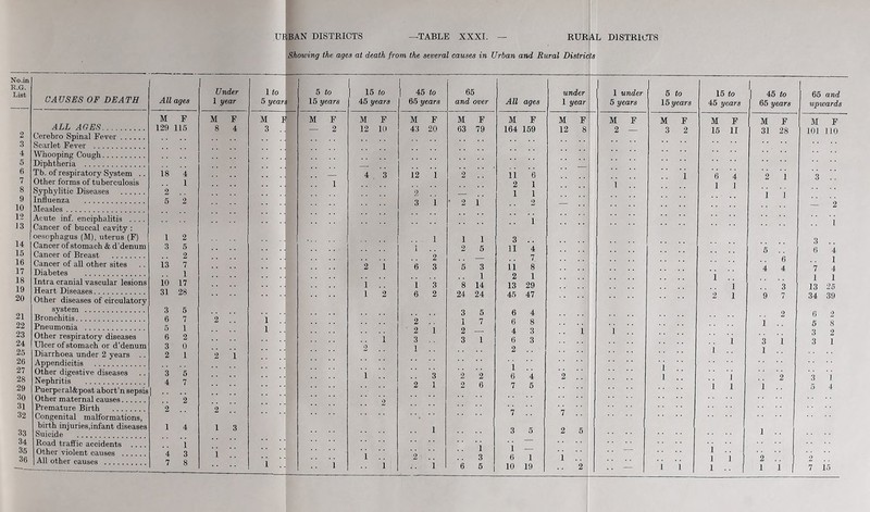 R.G. List 2 3 4 5 6 7 8 9 10 12 13 14 15 16 17 18 19 20 21 22 23 24 25 26 27 28 29 30 31 32 33 34 35 36 UliBAN DISTRICTS —TABLE XXXI. — RUR fVL DISTRICTS \Showing the ages at death from the several causes in Urban and Rural Districts I CA USES OF DEATH All ages M F ALL AGES 129 115 Cerebro Spinal Fever Scarlet Fever Whooping Cough Diphtheria Tb. of respiratory System .. Other forms of tuberculosis Syphylitic Diseases Influenza Measles Acute inf. enciphalitis .... Cancer of buccal cavity : oesophagus (M), uterus (F) Cancer of stomach & d’denum Cancer of Breast Cancer of all other sites Diabetes Intra cranial vascular lesions Heart Diseases Other diseases of circulatory system Bronchitis Pneumonia Other respiratory diseases Ulcer of stomach or d’denum Diarrhoea under 2 years .. Appendicitis Other digestive diseases Nephritis Puerperal&post abort’n sepsis Other maternal causes Premature Birth Congenital malformations, birth injuries,infant diseases Suicide Road traffic accidents .... Other violent causes 1 All other causes 18 4 1 2 .. 5 2 1 2 3 5 2 13 7 1 10 17 31 28 3 5 6 7 5 1 6 2 3 0 2 1 3 5 4 7 2 2 .. 1 4 i 4 3 7 8 Under 1 year M F 8 4 2 2 1 2 !! 1 3 i .. 1 to 5 year > 5 to 15 years 1 15 to 45 years 1 1 45 to 65 years 65 and over All ages under 1 year i 1 under 5 years 6 to 15 years 15 to 45 years 1 45 to 66 years 65 and upwards M I 1 M F M F M F M F M F M F M F M F M F M F M F 3 . — 2 12 10 43 20 63 79 164 159 12 8 2 — 3 2 15 11 31 28 101 110 4 3 12 i 2 11 6 .. — 1 6 4 2 1 3 1 2 1 • • > • 1 1 1 2 — 1 1 1 1 .. .. 3 1 • 2 i 2 — .. — 2 1 . . 1 1 1 1 3 • • .. 3 1 2 5 11 4 5 6 4 2 — 7 6 1 2 1 6 3 5 3 ii 8 • • . • 4 4 7 4 1 2 1 i 1 1 1 1 3 8 14 13 29 1 3 13 25 1 2 6 2 24 24 45 47 2 1 9 7 34 39 3 5 6 4 2 6 2 1 2 1 7 6 8 1 5 8 1 2 1 2 — 4 3 1 1 .. 3 2 1 3 3 1 6 3 • . • • 1 3 1 3 1 2 1 2 1 1 1 1 .. i 3 2 2 6 4 2 .. 1 .. 1 h 3 i 2 1 2 6 7 5 .. .. i 1 i 5 4 S' i 2 • • » . • • * ^ 7 7 .. 1 3 5 2 5 . . . . 1 1 1 .. .. ;; i: 1 1 2 ■ 3 6 1 1 .. 1 1 2 1 1 1 i 1 6 i i