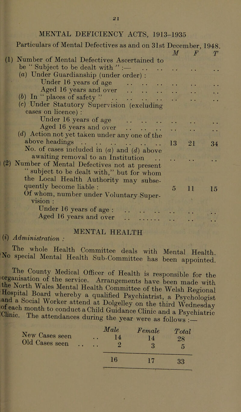 MENTAL DEFICIENCY ACTS, 1913-1935 Particulars of Mental Defectives as and on 31st December, 1948. M F T (1) Number of Mental Defectives Ascertained to be “ Subject to be dealt with :— (а) Under Guardianship (under order) : Under 16 years of age Aged 16 years and over (б) In “ places of safety ” (c) Under Statutory Supervision (excluding cases on licence) : Under 16 years of age Aged 16 years and over {d) Action not yet taken under any one of the above headings No. of cases included in (a) and {d) above awaiting removal to an Institution (2) Number of Mental Defectives not at present subject to be dealt with,” but for whom the Local Health Authority may subse- quently become liable : Of \yhom, number under Voluntary Super- vision : Under 16 years of age : Aged 16 years and over 13 21 34 5 11 15 (?) Administration MENTAL HEALTH The whole Health Committee deals with Mental Health. - 0 special Mental Health Sub-Committee has been appointed. responsible for the thf N ^ AT Arrangements have been made with Committee of the Welsh Regional and^« qualified Psychiatrist, a Psychologist of Dolgelley on the third Wednesday ChSf Thp conduct a Child Guidance Clinic and a Psychiatric Uinic. The attendances during the year were as follows^— New Cases seen Old Cases seen Male Female Total 14 14 28 2 3 5 16 17 33