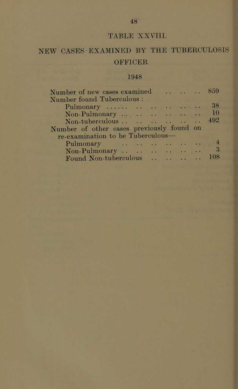 TABLE XXVni. NEW CASES EXAMINED BY THE TUBERCULOSIS OFFICER 1948 Number of new cases examined 859 Number found Tuberculous : Pulmonary • • 38 Non-Pulmonary 10 Non-tuberculous 492 Number of other cases previously found on re-examination to be Tuberculous— Pulmonary 4 Non-Pulmonary 3 Found Non-tuberculous 108