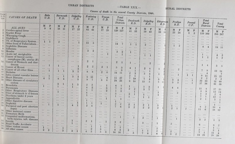 URBAN DISTRICTS —TABLE XXX.- Causes of death in the several County Districts, 1948. RURAL DISTRICTS ALL AOES Cerebro-spinal fever Scarlet Eever Whooping Cough.... Diphtheria Tb. of Respiratory System Other form of Tuberculosis Syphilitic Diseases .... Influenza Measles Acute inf. enciphalitis Cancer of buccal cavity, oesophagus (M), uterus (F) Cancer of Stomach and duo denum Cancer of Breast Cancer of all other Sites.. Diabetes Intra cranial vascular lesions Heart Diseases Other diseases of circulatory system Bronchitis Pneumonia Other Respiratory Diseases Ulcer of stomach or d’denum. Diarrhoea under 2 years . . Appendicitis . Other digestive diseases Nephritis Puerperal and post abortion sepsis Other maternal causes .... Premature Birth Congenital malformations, birth injuries, inft. diseases Suicide Road Traffic Accidents .... Other violent causes All other causes th Dolgelley R.D. Edeyrnii R.D. yn 1 Penllyn R.D. M F M F M F 59 45 33 35 23 24 2 I i 2 1 i • • • .. .. .. 2 2 2 4 1 2 2 1 5 4 .. 2 1 2 1 1 7 4 3 5 3 ’4 15 5 8 11 5 5 5 3 1 1 4 4 3 7 1 ... 9 i .. 1 1 3 .._ 2 'i 3 ..| 1 .. 2 2 2 & ! 2 1 ), 2 1 3 .. 1 . .1 2 .. • • 2 1 i 2 .. 2 .. 7 8 4 » 3 2 Pennal C.P. M 3 F 3 1 1 1 1 Total Rural Districts M F 159 160 7 9 4 9 11 2 2 20 33 37 36 11 5 1 7 2 8 11 8 9 3 I 1 3 2 6 — 2 _ 7 1 14 23 Total County M F 285 287 18 11 4 1 2 2 12 14 7 23 22 2 2 31 60 61 59 17 1,5 12 14 2 12 3 6 1 1 — 1 1 _ 10 4 18 12 3 3 9 1 3 11 1 4 28 .39