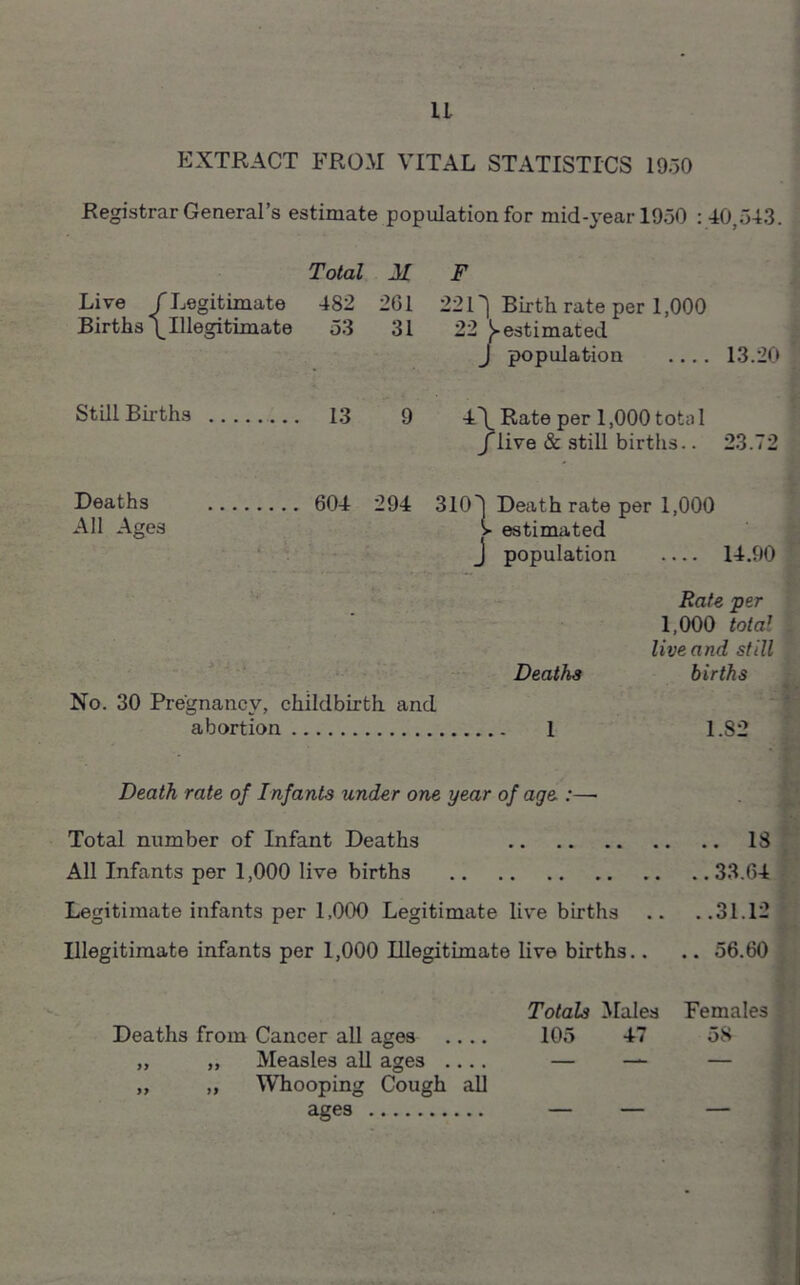 U EXTRACT FROM VITAL STATISTICS 1950 Registrar General’s estimate population for mid-year 1950 : 40,543. Total 31 Li ve / Legitimate 482 261 Births / illegitimate 53 31 Still Births 13 9 F 221') Birth rate per 1,000 22 ^estimated J population .... 13.20 4\ Rate per 1,000 tota 1 /live & still births.. 23.72 Deaths 604 294 310'j Death rate per 1,000 All Ages W estimated J population 14.90 Rate per 1,000 total live and still Deaths births No. 30 Pregnancy, childbirth and abortion 1 1.82 Death rate of Infants under one year of age :—- Total number of Infant Deaths 18 All Infants per 1,000 live births 33.64 Legitimate infants per 1,000 Legitimate live births .. ..31.12 Illegitimate infants per 1,000 Illegitimate live births.. .. 56.60 Totals Males Females Deaths from Cancer all ages .... 105 47 58 „ „ Measles all ages .... — — — „ „ Whooping Cough all ages — — —