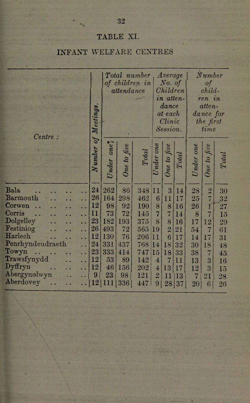 TABLE XI. INFANT WELFARE CENTRES Centre : Number of Meetings. Total number of children in attendance Average No. of Children in atten- dance at each Clinic i Session. dumber of child- ren in atten- dance for the first time £ 0 K 1 to One to five Total Under one One to five Total Under one | One to five Total Bala 24 262 86 348 11 3 14 28 2 30 Barmouth. 26 164 298 462 6 11 17 25 i 32 Conven 12 98 92 190 8 8 16 26 1 J 27 Corns 11 73 72 145 7 7 14 8 7 15 Dolgelley 23 182 193 375 8 8 16 17 12 29 Festiniog 26 493 72 565 19 2 21 54 7 61 Harlech 12 130 76 206 11 6 17 14 17 31 Penrhyndeudraeth 24 331 437 768 14 IS 32 30 18 18 Towyn 23 333 414 747 15 18 33 38 7 45 Trawsfynydd 12 53 89 142 4 7 11 13 3 16 Dyffryn 12 46 156 202 4 13 17 12 3 15 Abergynohvyn .. .. | 9| 23 | 98 121 2 11 113 7 | 21 28 Aberdovey 121 111 336 447 9| 28 137 201 «| 26