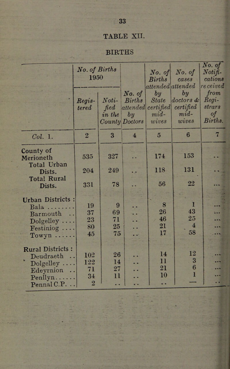 TABLE XII. BIRTHS . No. of Births 1950 No. of Births attended by State certified mid- wives No. of cases attended by loctors (Sc certified mid- wives No. of Notifi- cations ■p reired - Regis- tered Noti- fied in the County No. of Births attended by Doctors from Regi- strars of Births. Col. 1. 2 3 4 5 6 7 County of 174 153 Merioneth 535 327 Total Urban 131 Dists. 204 249 • • 118 • * . Total Rural Dists. 331 78 56 22 Urban Districts : Bala 19 9 8 1 •• Barmouth 37 69 26 43 Dolgelley .. .. 23 71 46 25 Festiniog .. .. 80 25 21 ■4 Towyn 45 75 17 58 Rural Districts : 14 12 Deudraeth . . 102 26 • • • Dolgelley .. .. 122 14 11 3 a Edeyrnion .. 71 27 21 0 1 • • • Penllyn 34 11 10 • •• 1 ..