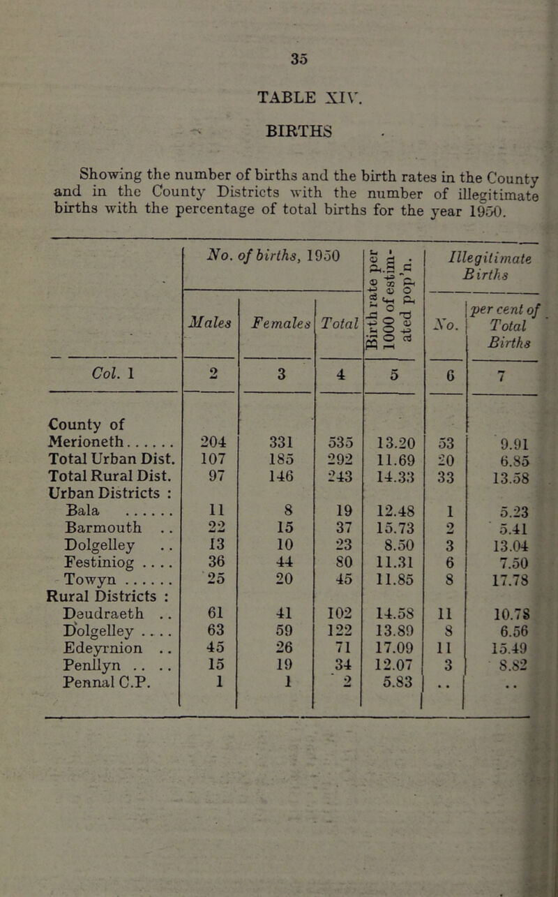 TABLE XIV'. BIRTHS Showing the number of births and the birth rates in the County and in the County Districts with the number of illegitimate births with the percentage of total births for the year 1950. No. of births, 1950 Birth rate per 1000 of estim- ated pop’n. Illegitimate Births • Males Females Total No. per cent of Total Births Col. 1 o 3 4 5 6 7 County of Merioneth 204 331 535 13.20 53 9.91 Total Urban Dist. 107 185 292 11.69 20 6.85 Total Rural Dist. 97 146 243 14.33 33 13.58 Urban Districts : Bala 11 8 19 12.48 1 5.23 Barmouth 22 15 37 15.73 2 5.41 Dolgelley 13 10 23 8.50 3 13.04 Festiniog .... 36 44 SO 11.31 6 7.50 Towyn 25 20 45 11.85 8 17.78 Rural Districts : Deudraeth .. 61 41 102 14.58 11 10.78 Dolgelley .... 63 59 122 13.89 8 6.56 Edeyrnion .. 45 26 71 17.09 11 15.49 Penllyn .. .. 15 19 34 12.07 3 S.82 I • • • *