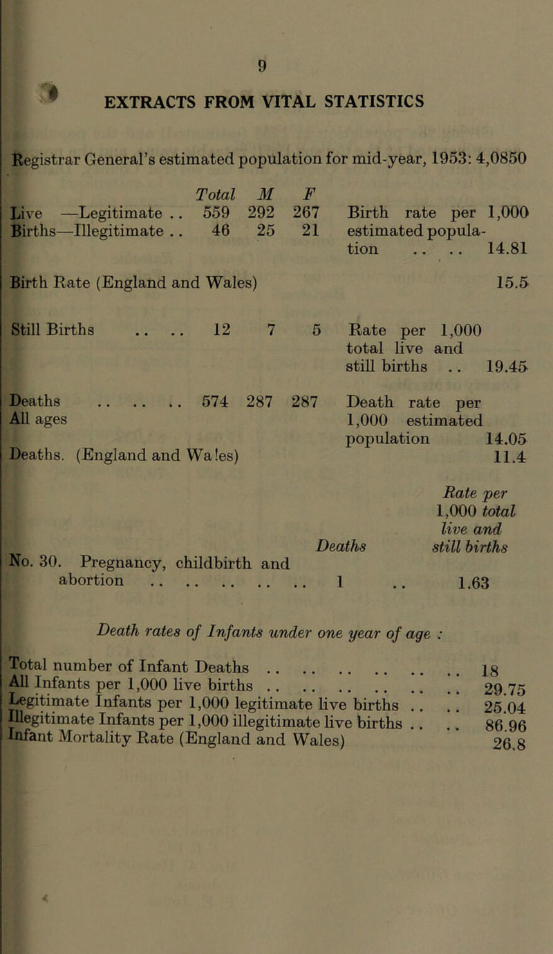 EXTRACTS FROM VITAL STATISTICS Registrar General’s estimated population for mid-year, 1953: 4,0850 Total M F Live —Legitimate .. 559 292 267 Birth rate per 1,000 Births—Illegitimate .. 46 25 21 estimated popula- tion .. .. 14.81 Birth Rate (England and Wales) 15.5 Still Births 12 7 5 Rate per 1,000 total live and still births .. 19.45 Deaths 574 287 287 Death rate per All ages 1,000 estimated population 14.05 Deaths. (England and Wales) 11.4 Rate per 1,000 total live and Deaths still births No. 30. Pregnancy, childbirth and abortion 1 .. 1.63 Death rates of Infants under one year of age : Total number of Infant Deaths 18 All Infants per 1,000 live births 29 75 Legitimate Infants per 1,000 legitimate live births .. .. 25.04 Illegitimate Infants per 1,000 illegitimate live births .. .. 86.96 Infant Mortality Rate (England and Wales) 26 8