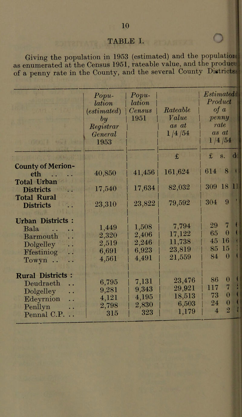 I TABLE I. Giving the population in 1953 (estimated) and the population.^ as enumerated at the Census 1951, rateable value, and the producv of a penny rate in the County, and the several County Districtsi County of Merion- eth Total Urban Districts Total Rural Districts Urban Districts : Bala Barmouth Dolgelley Ffestiniog Towyn Rural Districts : Deudraeth .. Dolgelley Edeyrnion Penllyn Pennal C.P. .. Popu- lation (iestimated) by Registrar General 1953 | Popu- | lotion j Census | 1951 1 1 1 40,850 1 1 1 | 41,456 1 17,540 | 17,634 23,310 I 23,822 i 1,449 1 | 1,508 2,320 | 2,406 2,519 | 2,246 6,691 | 6,923 4,561 | 4,491 1 6,795 1 1 7,131 9,281 | 9,343 4,121 | 4,195 2,798 | 2,830 315 323 | Estimated'. Product Rateable 1 of a Value | penny as at rate 1 / 4 / 54 as at | 1/4 /54 £ | £ s. d 1 161,624 | 614 8 < 82,032 | 309 18 11 79,592 | 304 9 ' 1 7,794 1 | 29 7 ( 17,122 | 65 0 ( 11,738 45 16 i 23,819 | 85 15 . 21,559 | 84 0 » 1 23,476 1 1 86 0 29,921 | 117 7 5 18,513 73 0 ( 6,503 24 0 1,179 4 2 l