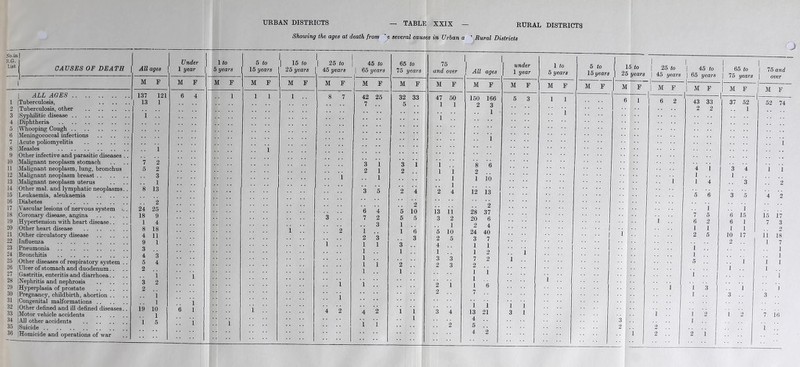— TABLE XXIX — RURAL DISTRICTS Showing the. ages at death from 'e several causes in Urban a ’ Rural Districts Xo.in | R.G. List CAUSES OF DEATH All ages M F Under 1 year M F 1 2 3 4 5 6 7 8 9 10 11 12 13 14 15 16 17 18 19 20 21 22 23 24 25 26 27 28 29 30 31 32 33 34 35 36 | ALL AGES |Tuberculosis, [Tuberculosis, other | Syphilitic disease |Diphtheria |Whooping Cough |Meningococcal infections |Aeute poliomyelitis [Measles | Other infective and parasitic diseases |Malignant neoplasm stomach [Malignant neoplasm, lung, bronchus [Malignant neoplasm breast jMalignant neoplasm uterus |Other mal. and lymphatic neoplasms. |Leukaemia, aleukaemia | Diabetes |Vascular lesions of nervous system . | Coronary disease, angina [Hypertension -with heart disease.. | Other heart disease | Other circulatory disease Ilnfluenza | Pneumonia [Bronchitis [Other diseases of respiratory system . |Ulcer of stomach and duodenum. . IGastritis, enteritis and diarrhoea. . INephritis and nephrosis (Hyperplasia of prostate [Pregnancy, childbirth, abortion . . [Congenital malformations | Other defined and ill defined diseases. |Motor vehicle accidents [All other accidents 137 13 i 7 5 8 24 18 1 8 4 9 3 4 5 2 3 2 19 1 Homicide and operations of war 121 1 1 2 2 3 1 13 2 25 9 4 18 11 1 1 1 10 1 5 1 1 i j 1 to 5 to I, [ 15 to 1, | 25 to 45 to 65 to 75 1 1 1, ! under \ 5 years 15 years 25 years 45 years | 65 years 75 years and over [ All ages | 1 year M F M F M F M F | M F M F M F M F M F 1 1 1 1 . . 8 7 42 25 32 33 47 50 150 166 5 3 7 5 1 1 2 3 . . 1 1 •• ’ ’ i 1 f 3 1 3 i 1 8 6 2 1 2 1 1 2 .. 1 1 1 1 io . . 1 3 5 2 4 2 4 12 i3 2 :: 2 6 4 5 10 13 11 28 37 3 .. 7 2 5 5 3 2 20 6 3 1 1 2 4 i .. .. 2 1 1 6 5 10 24 40 2 3 3 2 5 3 7 i .. 1 1 3 4 1 1 1 1 1 1 2 i 1 3 3 7 2 1 .. 1 i 2 2 3 2 1 1 1 1 1 i 1 . . 2 1 1 6 2 7 i . . i 1 i i 1 4 2 4 2 i 1 3 4 13 21 3 1 1 4 i i 1 2 5 4 1 :: :: | 1 to 5 to 15 to 1 25 to i 1 45 to 5 years 15 years 1 25 years | 45 years | 65 years M F M F M F | M F 1 | M F 1 1 6 1 6 2 43 33 1 2 2 :: 4 i 1 1 1 4 5 6 1 7 5 i 6 2 .. .. | .. 1 1 •• •• ! i 2 5 .. .. | 1 1 5 1 1 .. 1 1 3 1 1 1 2 3 1 2 2 1 * ’ 2 : 2 i j I 65 to | 75 and | 75 years \ over IMF |MF 37 52 1 52 74 1 1 3 4 i i 1 . . .. 3 2 3 5 4 2 1 6 15 15 17 6 1 7 3 1 1 2 10 17 11 18 2 1 7 1 1 1 1 1 1 .. 1 . . 1 1 ' j 3 . . 3 .. 1 2 7 16