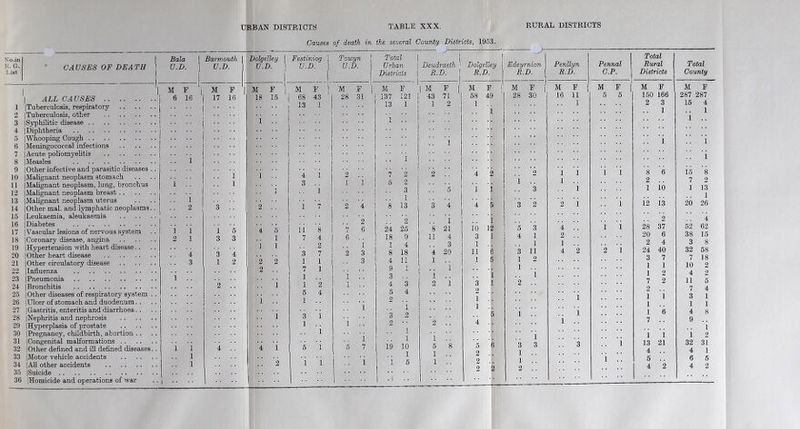 N'o.in R. G. List CAUSES OF DEATH ALL CAUSES Bala U.D. M F 6 16 Barmouth U.D. Dolgelley U.D. M 17 F 16 M 18 F 15 1 [Tuberculosis, respiratory 2 | Tuberculosis, other 3 | Syphilitic disease 4 j Diphtheria 5 jwhooping Cough 6 jMeningococcal infections 7 |Acute poliomyelitis 8 | Measles 9 | Other infective and parasitic diseases 10 jMalignant neoplasm stomach 11 |Malignant neoplasm, lung, bronchus 12 j Malignant neoplasm breast 13 |Malignant neoplasm uterus 14 |Other mal. and lymphatic neoplasms 15 jLeukaemia, aleukaemia 16 |Diabetes 17 | Vascular lesions of nervous system 18 j Coronary disease, angina 19 j Hypertension with heart disease.. 20 j Other heart disease 21 | Other circulatory disease 22 (Influenza 23 [Pneumonia 24 j Bronchitis 25 | Other diseases of respiratory system 26 juicer of stomach and duodenum.. 27 |Gastritis, enteritis and diarrhoea. . 28 | Nephritis and nephrosis 29 | Hyperplasia of prostate 30 |Pregnancy, childbirth, abortion . . 31 jCongenital malformations 32 j Other defined and ill defined diseases 33 jMotor vehicle accidents 35 |Suicide 36 |Homicide and operations of war 1 1 2 1 1 1 1 2 1 1 4 3 1 1 1 3 1 3 3 1 2 4 1 1 1 5 3 4 2 1 2 4 1 2 2 1 4 1 5 1 1 2 i 1 1 2 Causes of death in the several County Districts, 1953. I Festiniog j Towyn Total | | 1 U.D. | U.D. Urban \ Deudraeih \ Dolgelley I Districts j R.D. I R.D. M F | M f i M  1 F | M F | M E 68 43 28 31 137 121 43 71 58 4 I 13 1 13 1 1 2 1 i 1 1 1 4 i 2 ||f| 2 2 ~4 2 3 1 : 5 2 i 3 5 1 i 1 1 7 4 8 13 3 4 4 5 2 -2 1 1 11 8 7 6 24 25 8 21 IQ 1 2 7 4 6 18 9 11 4 3 1 2 1 1 4 3 1 3 7 ~2 3 8 18 4 23 11 6 1 1 3 4 Itiii 1 1 5 7 1 9 1 i 1  1 3 1 i 1 2 1 4 3 2 i 3 i 5 4 5 4 2 1 2 1 i i 1 3 1 3 2 5 1 i 1 2 1 2 4 i 1 i 5 i 5 7 ■ 19 10 5 8 5 6 1 1 2 1 i 1 I 5 1 2 I 2 2 Edeyrnion R.D. Penllyn R.D. Pennal C.P. Total Rural Districts Total County M F M F M F M F M F 28 30 16 11 5 5 150 166 287 287 1 2 3 15 4 1 .. 1 1 .. HSSbj ! j i i !! i 2 i i i i 8 6 15 8 I .. i .. 2 .. 7 2 .. 3 l 1 10 1 13 1 3 2 2 1 1 12 13 20 26 !! 2 j! 4 5 3 4 . . i i 28 37 52 62 4 1 2 .. 20 6 38 15 1 1 .. 2 4 3 8 3 11 4 2 2 i 24 40 32 58 1 2 3 7 7 18 1 .. 1 1 10 2 1 1 2 4 2 2 .. 7 2 11 5 2 .. 7 4 1 1 1 3 1 1 .. 1 1 1 .. 1 1 6 4 8 1 .. 7 .. 9 .. 1 1 i i 1 2 3 3 3 i 13 21 32 31 1 4 .. 4 1 1 . . l .. 5 .. 6 5 2 ..