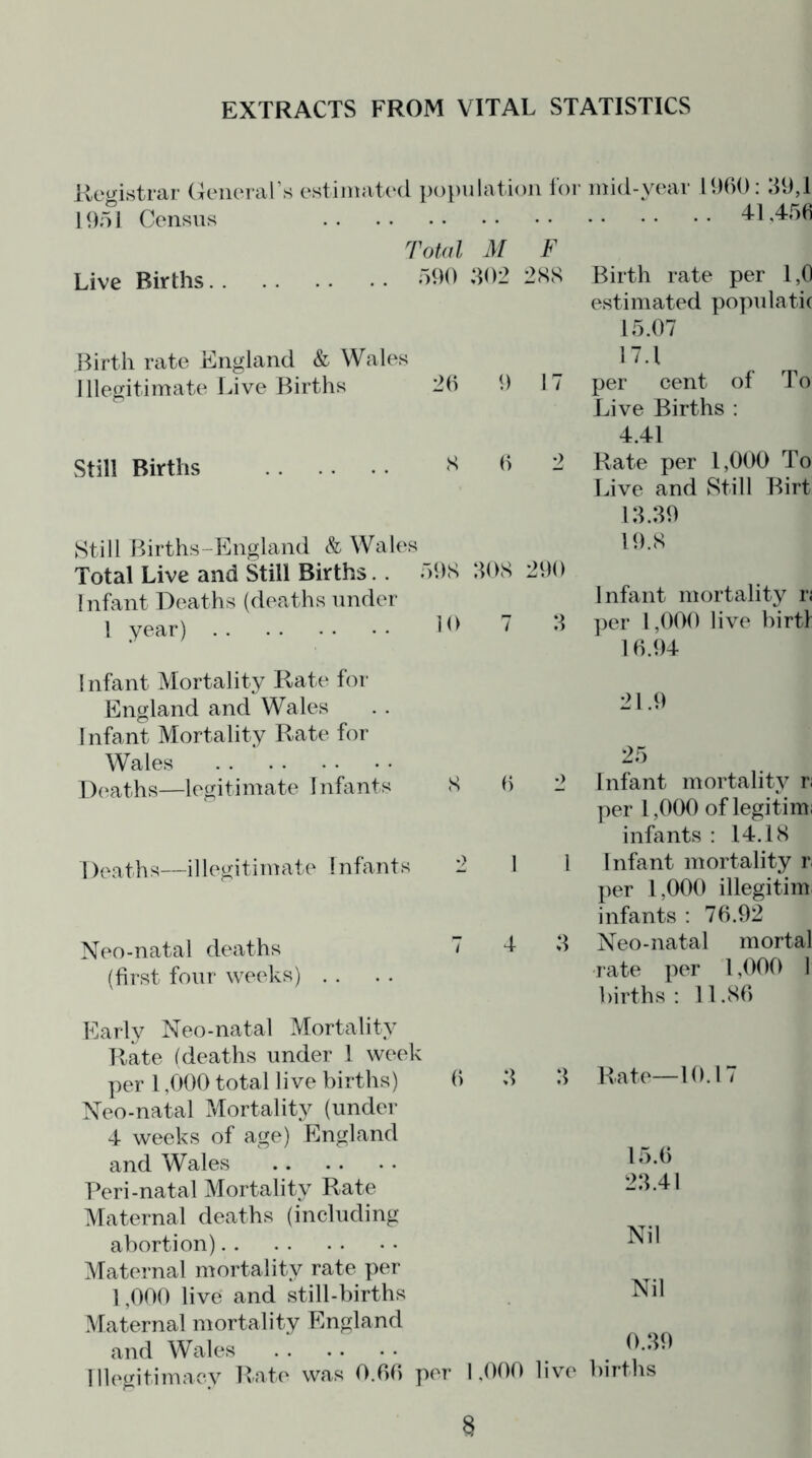 EXTRACTS FROM VITAL STATISTICS Registrar (Jeiierars estimated i)()pulation tor 19;) 1 Census ToUil M F Live Births -“>^0 ^^02 2SS Birth rate England & Wales Illegitimate Live Births 29 9 17 Still Births Still Births-England k Wales Total Live and Still Births.. uhS :h>S 299 Infant Deaths (deaths under 1 year) I nfant Mortality Rate for England and Wales Infant Mortality Rate for Wales Deaths—legitimate Infants S 9 2 1 )eaths—illegitimate Infants Neo-natal deaths 7 4 B (first four weeks) . . Early Neo-natal Mortality Rate (deaths under 1 week per 1,009 total live births) 9 B 3 Neo-natal Mortality (under 4 weeks of age) England and Wales Peri-natal Mortality Rate Maternal deaths (including abortion) Maternal mortality rate per 1,900 live and still-births Maternal mortality England and Wales Illegitimacy Rate was 9.99 per 1,999 live mid-v('ar 1999: 39,1 . . ; . .. 41,459 Birth rate per 1,0 estimated populatic 15.07 17.1 per cent of To Live Births : 4.41 Rate per 1,090 To Live and Still Birt 13.39 19.S Infant mortality n per 1,009 live birtf 1 9.94 21.9 25 Infant mortality r; per 1,000 of legitim; infants : 14.18 Infant mortality r. per 1,000 illegitim infants : 79.92 Neo-natal mortal •I ate per 1,000 1 births: 11.89 Rate—10.17 15.9 23.41 Nil Nil 0.39 births