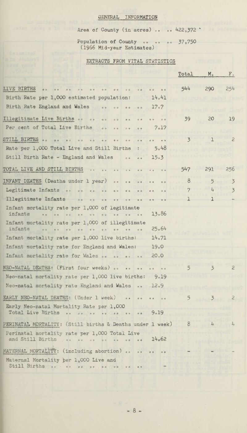 GENERAL INFORMATION Area of County (in acres) c. ». 422,372 Population of County oo »© ©© 37,750 (1966 Mid-year Estimates) EXTRACTS FROM VITAL STATISTICS Total LIVE BIRTHS 00 o © 00 00 00 00 oo 00 00 Birth Rate per 1,000 estimated population: Birth Rate England and Wales 00 00 00 00 14,4l 17 o 7 Illegitimate Live Births o 0 © © 00 00 © Per cent of Total Live Births 00 00 00 o .*> 00 7ol7 STILL BIRTHS ©o 00 00 00 00 00 00 00 00 «o Rate per 1,000 Total Live and Still Births Still Birth Rate - England and Wales OO © « 5*48 15®3 TOTAL LIVE AND STILL BIRTHS .. .. INFANT DEATHS (Deaths under 1 year) Legitimate Infants ©» ©© Illegitimate Infants OO 00 <3 O 0 9 CO -j c 9 0 OO OO O O CO OO CO 00 OO OO OO 09 OO OO 00 OO Infant mortality rate per 1,000 of legitimate infants OO 0 9 OO OO OC OO OO OO GO Infant mortality rate per 1,000 of illegitimate infants OO 0 9 OO © O OO OO Infant mortality rate per 1,000 live births: Infant mortality rate for England and Wales: Infant mortality rate for Wales ©, 00 00 00 13 086 25*64 14«71 19o0 20o0 544 39 54 7 8 7 1 NEO-NATAL DEATHS? (First four weeks) ©o »© ©© * © »© Neo-natal mortality rate per 1,000 live births: 9° 19 Neo-natal mortality rate England and Wales .. , 12©9 EARLY NEO-NATAL DEATHS: (Under 1 week) .. ©© »© ©© Early Neo-natal Mortality Rate per 1,000 Tota-L Li v e Bir ^hs • © © © © © © © © © ® © © © 9 ® 19 PERINATAL MORTALITY: (Still births & Deaths under 1 week) Perinatal mortality rate per 1,000 Total Live ana Still Births © o ®© © e ©© © © ©© 00 1A © 6 2 INTERNAL MORTALITY: (including abortion) ©© Maternal Mortality per 1,000 Live and still Births © © ■ © © «© © © o© © © © © 9 0 O O 6 © 5 5 8 M© Fo 290 254 20 19 1 2 291 236 3 3 4 3 1 3 2 3 2 4 4