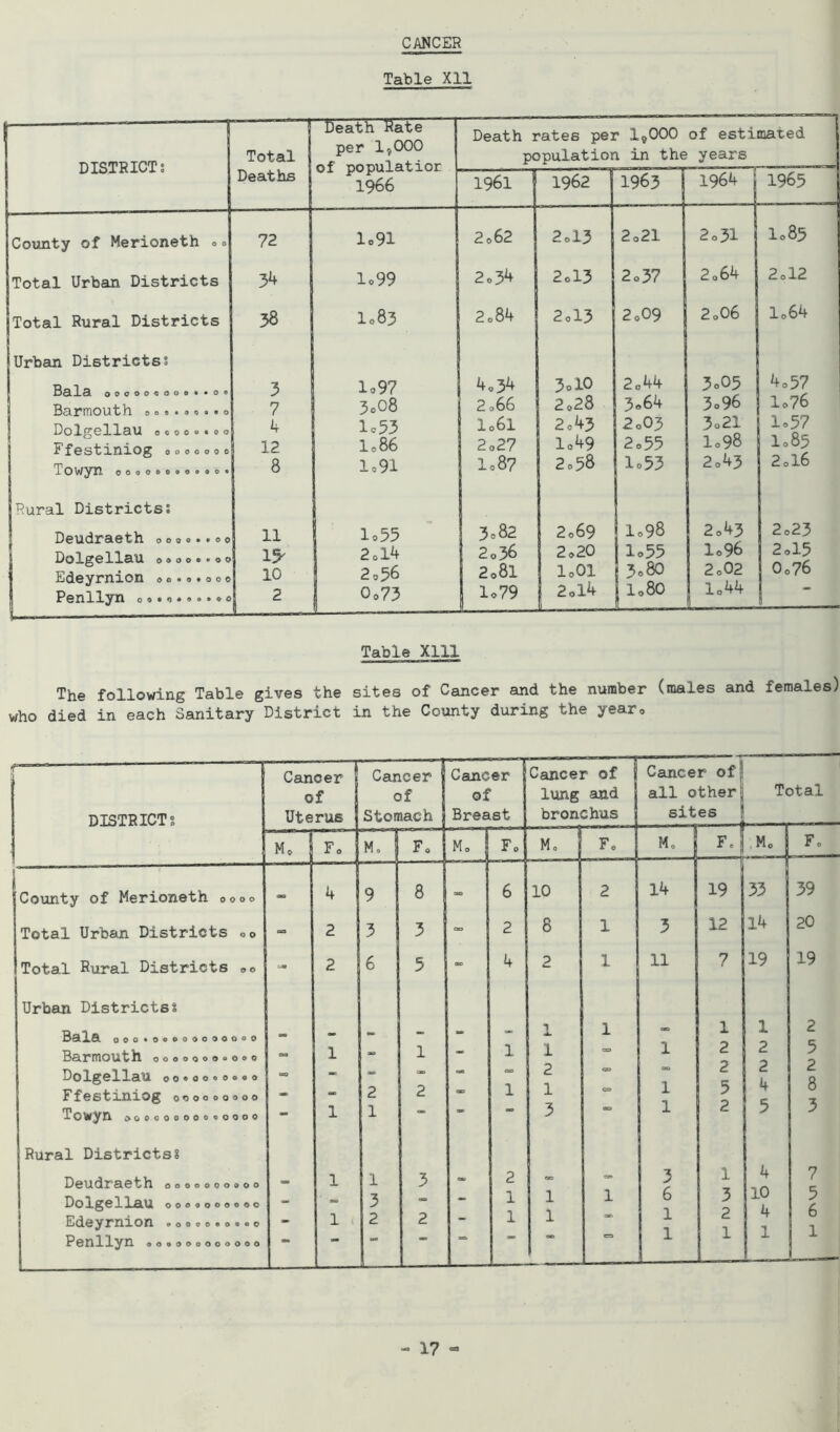 CANCER Table Xll DISTRICT; Total Death Rate per 1,000 of populatior 1966 Death rates per 1^000 population in the of estimated years Deaths 1961 1962 1963 1964 » 1965 County of Merioneth ,, 72 1,91 2,62 2,13 2o21 2,31 1,85 Total Urban Districts 34 1,99 2,34 2,13 2,37 2,64 2,12 Total Rural Districts 38 1,83 2,84 2,13 2,09 2,06 1,64 Urban Districts; Bala oooooeooo•• o « Barmouth ©o»«oo»ao Dolgellau o©oo»*oo 1festiniog o o © o © o o Towyn oooo©oao»«o« 3 7 4 12 8 1,97 3o08 1 = 53 I086 1,91 4,34 2 066 l,6l 2,27 I087 3olO 2,28 2,43 1,49 2,58 2,44 3,64 2 0O3 2,55 1,53 3,05 3,96 3o21 1,98 2,43 4.57 1,76 1.57 1,85 2,16 Rural Districts; Deudraeth oooo»»oo Dolgellau o»oo»»oo Edeyrnion e,.,.o o c Penllyn 11 15 10 2 1.55 2,14 2.56 0,73 3 = 82 2,36 2o8l 1,79 2,69 2.20 1,01 2.14 1,98 1,55 3,80 j 1.80 2.43 1,96 2,02 1.44 2,23 2,15 0o76 Table Xlll The following Table gives the sites of Cancer and the number (males and females) who died in each Sanitary District in the County during the year.