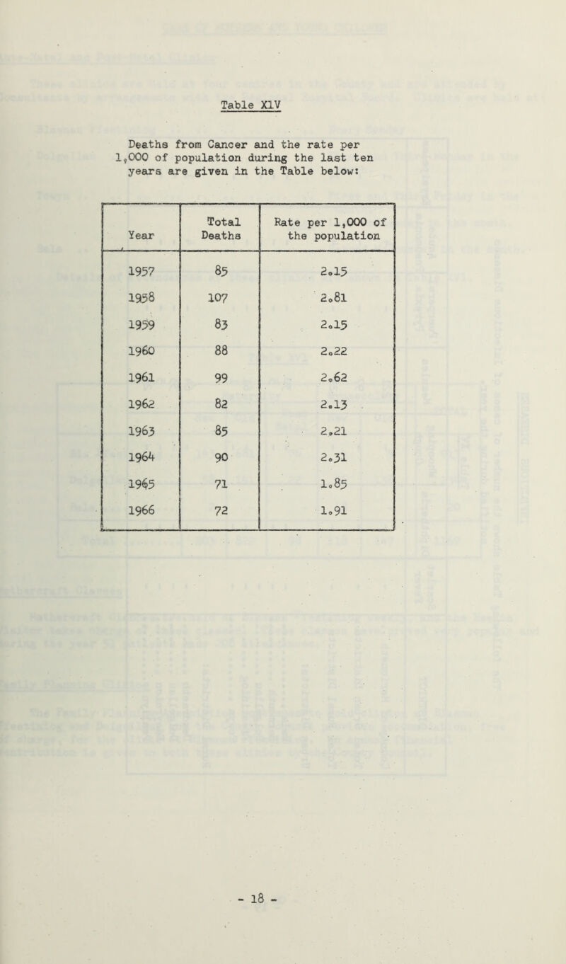 Table XIV Deaths from Cancer and the rate per 000 of population during the last ten years are given in the Table below: Year Total Deaths Rate per 1,000 of the population 195? 83 2®15 1958 107 2o8l 1959 83 2ol5 I960 88 2o22 1961 99 2,62 1962 82 2.13 . 196.3 85 2,21 1964 90 2*31 1965 71 I085 1966 L 72 1.91