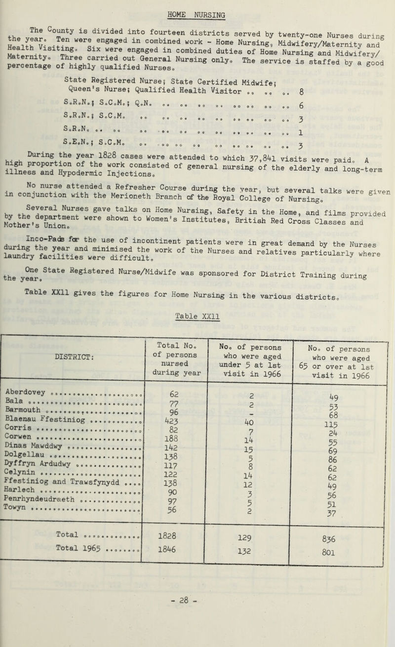 HOME NURSING th. m ty 1S dl''lded/nt0 fourteen districts served by twenty-one Nurses during Health V,: sit tn en®a® ln co”bined “ork - O”16 Nursing, Midwifery/Maternity and Health rsiting. Six were engaged in combined duties of Home Nursing and Midwifery/ Maternity, Three carried out General Nursing only. The service is Staffed by a good percentage of highly qualified Nurseso y e d State Registered Nurse| State Certified Midwife; Queen's Nurse; Qualified Health Visitor 0 ® .. 8 SoRoNoj SoCoMo; Q,N® ®. ®. .. o0 ®« 0® 9® 6 S.RoNo 5 SoCoMo .. ,® .. .. 00 0 0 0 0 oo oo 3 SoRcNo .0 o. OO OO o. 00 0. 0, .. o. oo 1 SoE»No; S.CoMo 0° o00 o0 oo 0 0 9 0 o 0 9 0 9 During the year 1828 cases were attended to which 37,841 visits were paido A ig proportion of the work consisted of general nursing of the elderly and long-term illness and Hypodermic Injections® S No nurse attended a Refresher Course during the year, but several talks were given in conjunction with the Merioneth Branch cf the Royal College of Nursing® bv Sav\talks on Home Nursing, Safety in the Home, and films provided Mother's Union^ WGre t0 W°men'S Institutes, British Red Cross Classes and Inco-Pads for the use of incontinent patients were in great demand by the Nurses laundry^facilities^wer7difficult, W°rk °f “d relatl-s ““ere the year,^tate Hegistered Nurse/Midwife was sponsored for District Training during Table XXII gives the figures for Home Nursing in the various districtso Table XXII DISTRICT: Total No® of persons nursed during year No® 01 persons who were aged under 3 at 1st visit in 1966 Noo of persons who were aged 63 or over at 1st visit in 1966 o • • • 9 t 00090060 0 9 0 0 0 0 0 • 009099 9 9 9 • • O 9 Aberdovey Bala Barmouth Blaenau Ffestiniog Corris . • ••• ••••e#0009090 Corwen Dinas Mawddwy Dolgellau Dyffryn Ardudwy Celynin Ffestiniog and Trawsfynydd ... Harlech Penrhyndeudraeth ® „ Towyn Total Total 1965 62 77 96 423 82 188 142 138 117 122 138 90 97 36 1828 1846 2 2 40 7 14 15 3 8 14 12 3 3 2 129 132 49 33 68 115 24 35 69 86 62 62 49 56 51 37 836 801